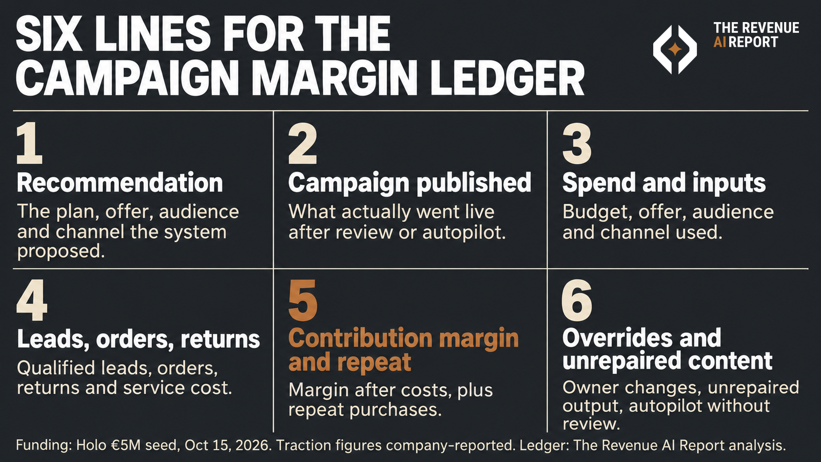 Checklist of six Reversal Ledger lines for a marketing autopilot campaign: recommendation, campaign published, spend and inputs, leads orders and returns, contribution margin and repeat, and owner overrides or unrepaired content.