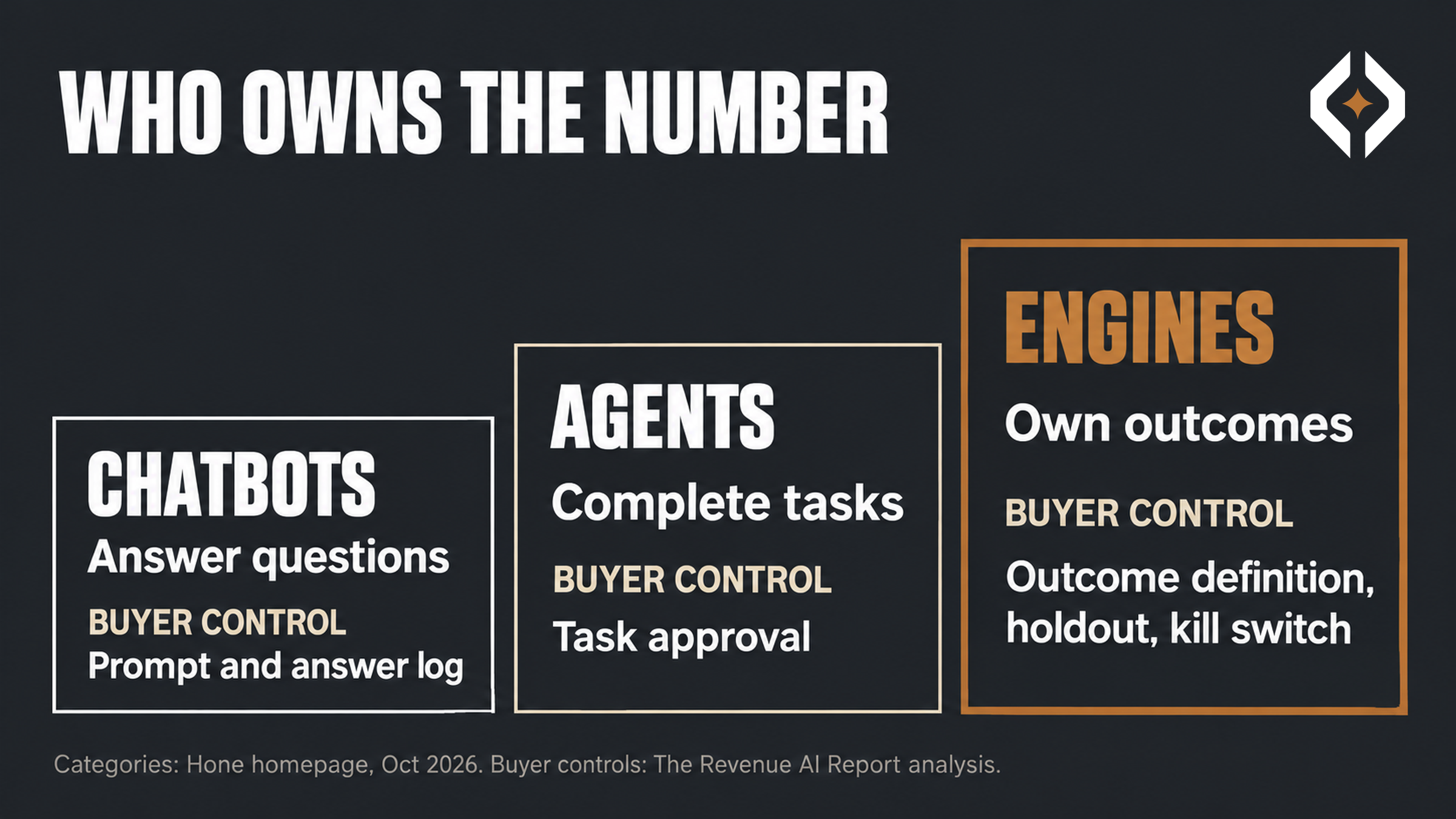 Three-step ladder. Chatbots answer questions and need a prompt and answer log. Agents complete tasks and need task approval. Engines own outcomes and need an outcome definition, a holdout and a kill switch.