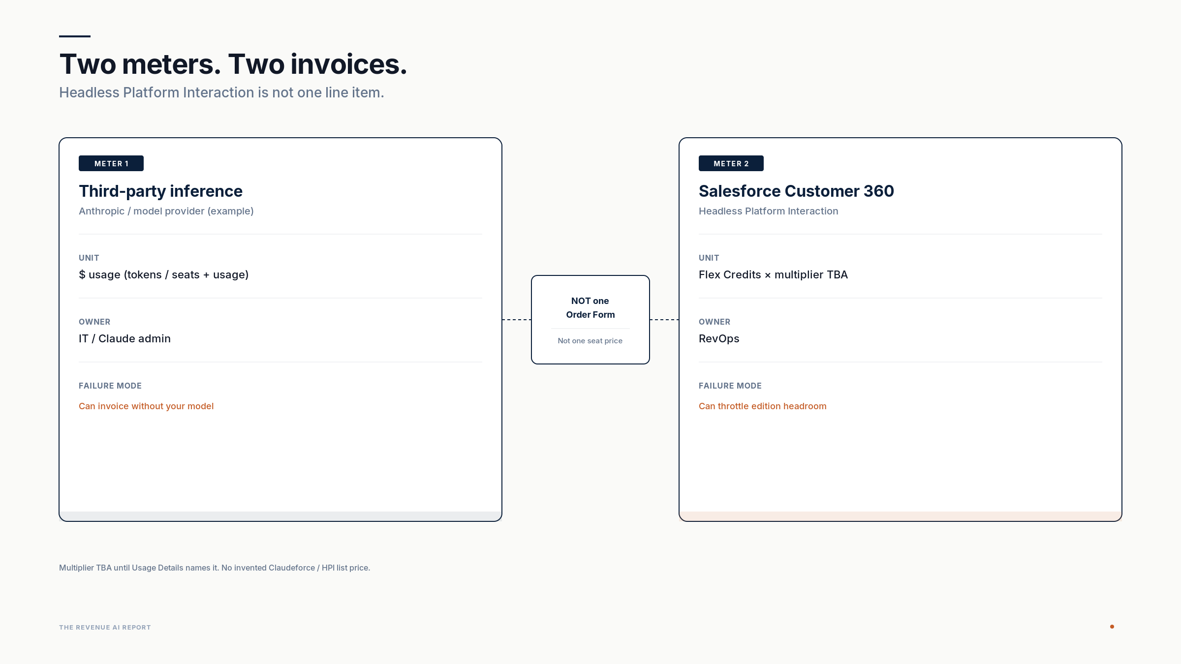 Two meters. Two invoices. Meter 1: third-party inference dollars (tokens or seats plus usage), owned by IT or Claude admin. Meter 2: Salesforce Customer 360 Headless Platform Interaction as Flex Credits times multiplier TBA, owned by RevOps. Center: not one Order Form, not one seat price. Footer: Multiplier TBA until Usage Details names it. No invented list price.
