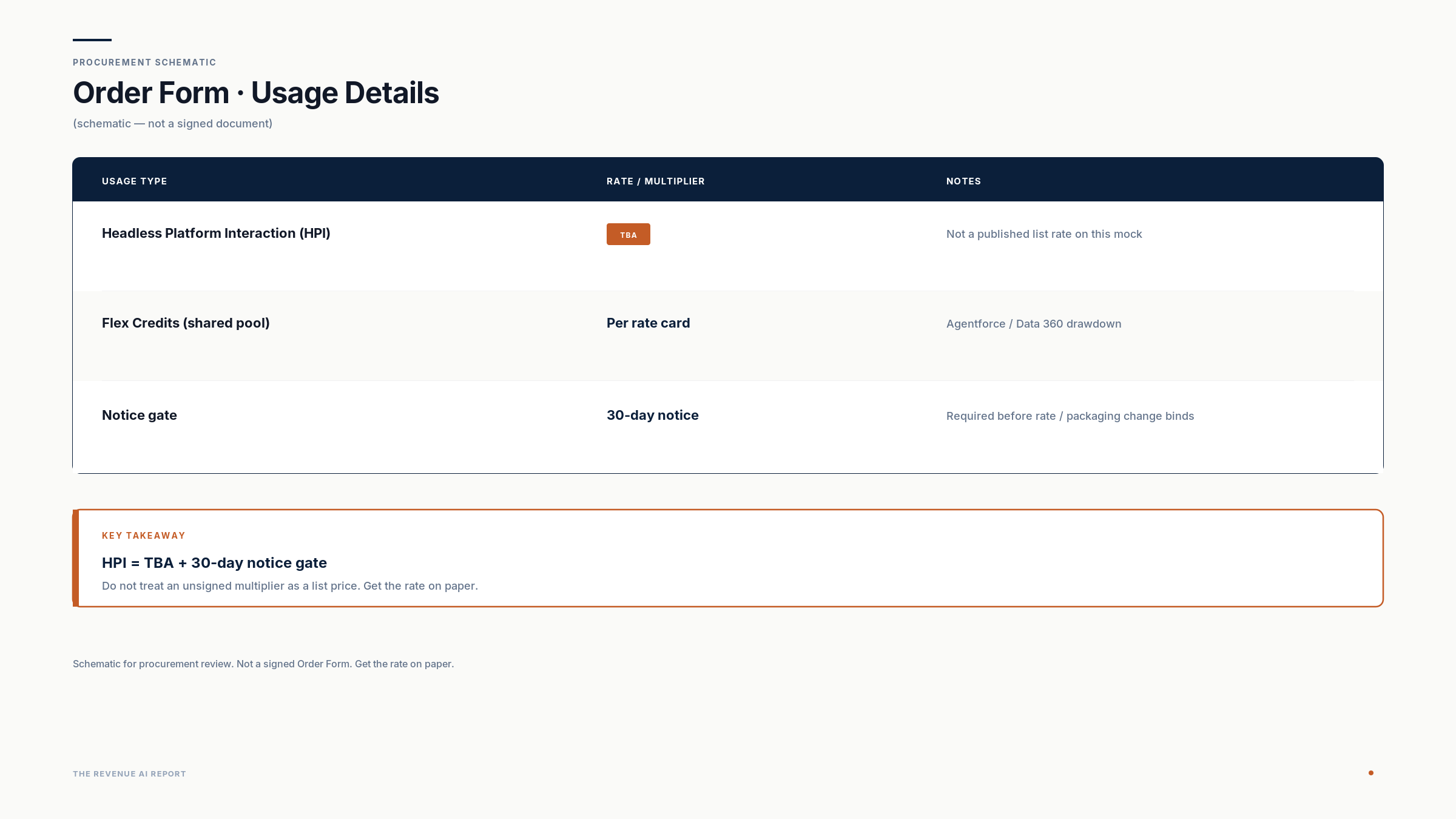 Order Form Usage Details procurement schematic. Headless Platform Interaction (HPI) rate or multiplier shown as TBA, not a published list rate on this mock. Flex Credits shared pool per rate card. Notice gate: 30-day notice before rate or packaging change binds. Key takeaway: HPI equals TBA plus 30-day notice gate. Get the rate on paper.