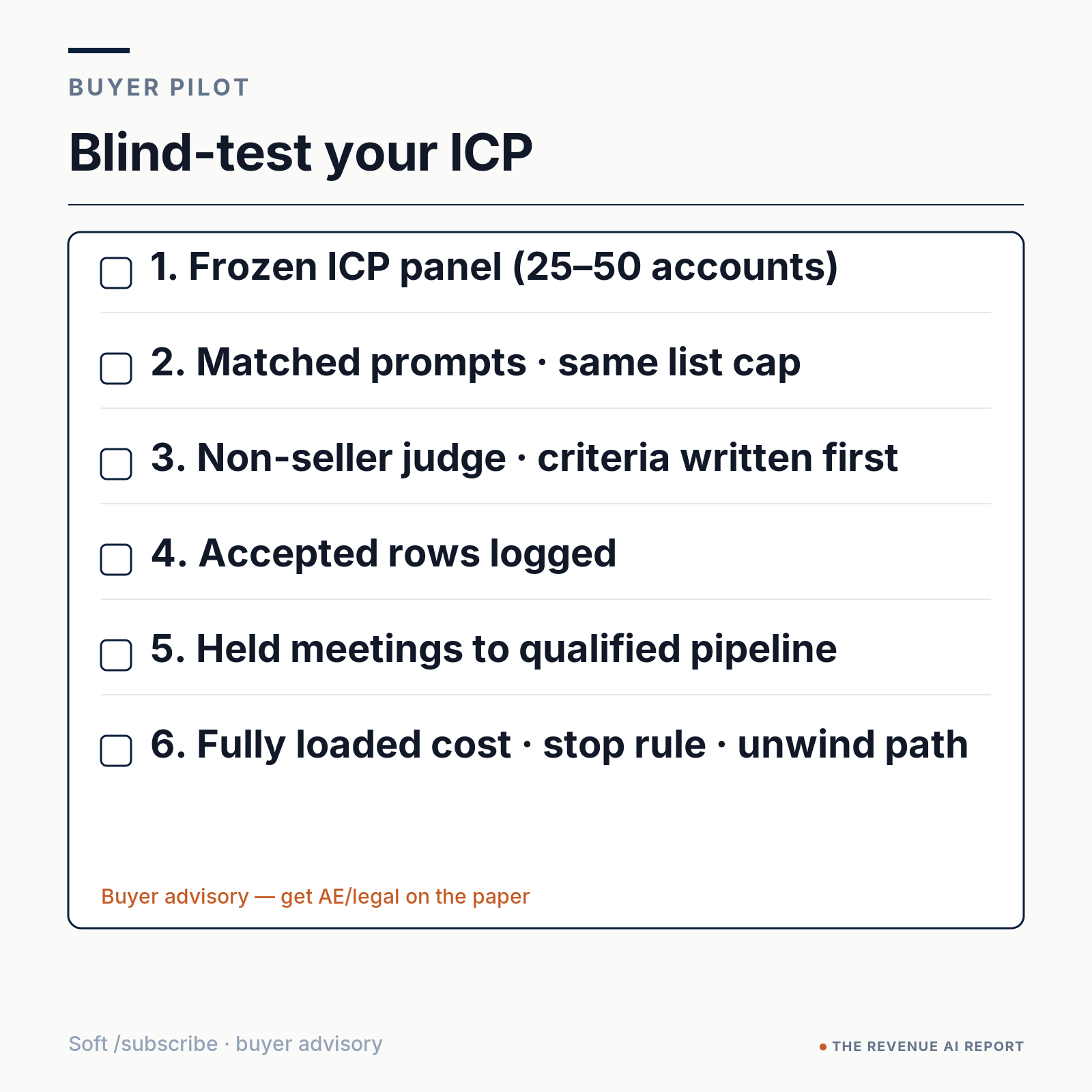 Checklist board for a buyer blind ICP test: frozen criteria, matched prompts, non-seller judge, then accepted rows to held meetings to qualified pipeline to fully loaded cost, with a stop rule and unwind path.