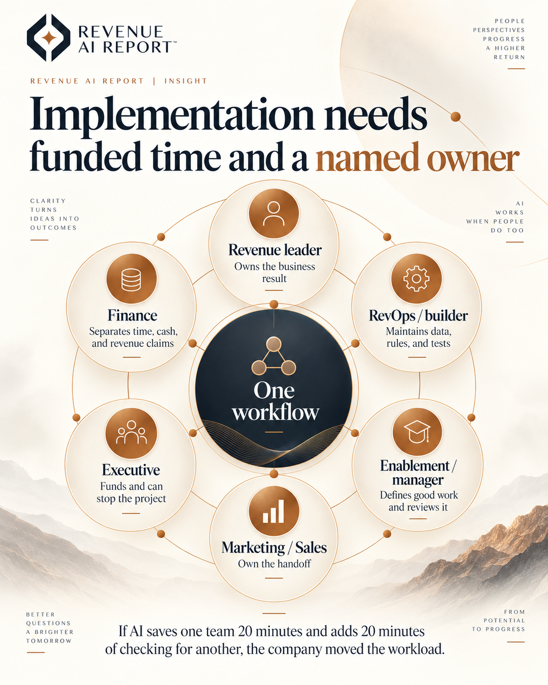 Board titled Implementation needs funded time and a named owner. Six roles around one workflow: revenue leader owns the business result; RevOps or builder maintains data, rules, and tests; enablement or manager defines good work and reviews it; marketing and sales own the handoff; executive funds and can stop the project; finance separates time, cash, and revenue claims. Footer: if AI saves one team 20 minutes and adds 20 minutes of checking for another, the company moved the workload.
