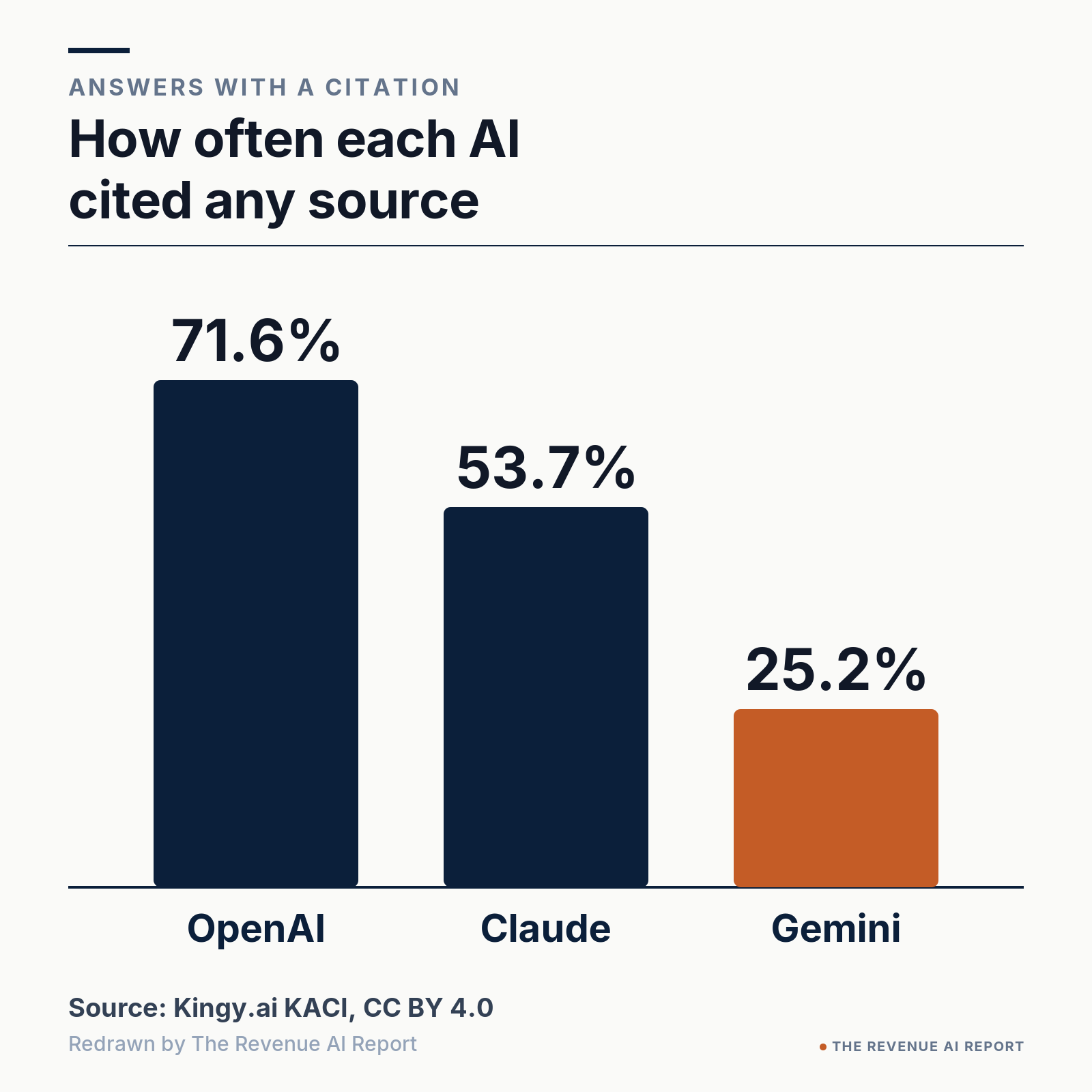 Bar chart of the share of API answers with any native citation: OpenAI 71.6%, Claude 53.7%, Gemini 25.2%. Source: Kingy.ai KACI, CC BY 4.0.