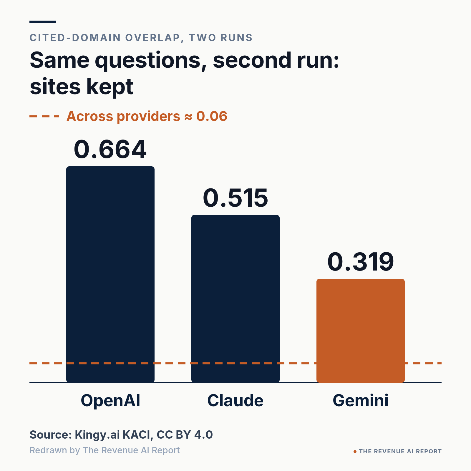 Bar chart of cited-domain overlap between two runs of the same 1,200 questions: OpenAI 0.664, Claude 0.515, Gemini 0.319. Dashed line marks cross-provider overlap near 0.06. Source: Kingy.ai KACI, CC BY 4.0.