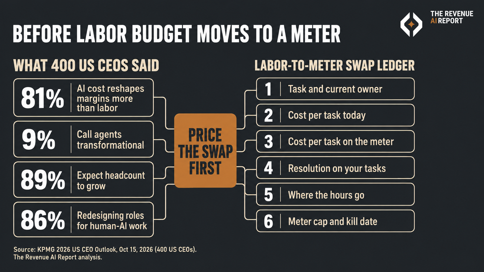 Board titled Before labor budget moves to a meter. Left, what 400 US CEOs said: 81% AI cost reshapes margins more than labor; 9% call agents transformational; 89% expect headcount to grow; 86% redesigning roles for human-AI work. Copper focal: Price the swap first. Right, labor-to-meter swap ledger: 1 task and current owner, 2 cost per task today, 3 cost per task on the meter, 4 resolution on your tasks, 5 where the hours go, 6 meter cap and kill date. Source: KPMG 2026 US CEO Outlook, Oct 15, 2026.