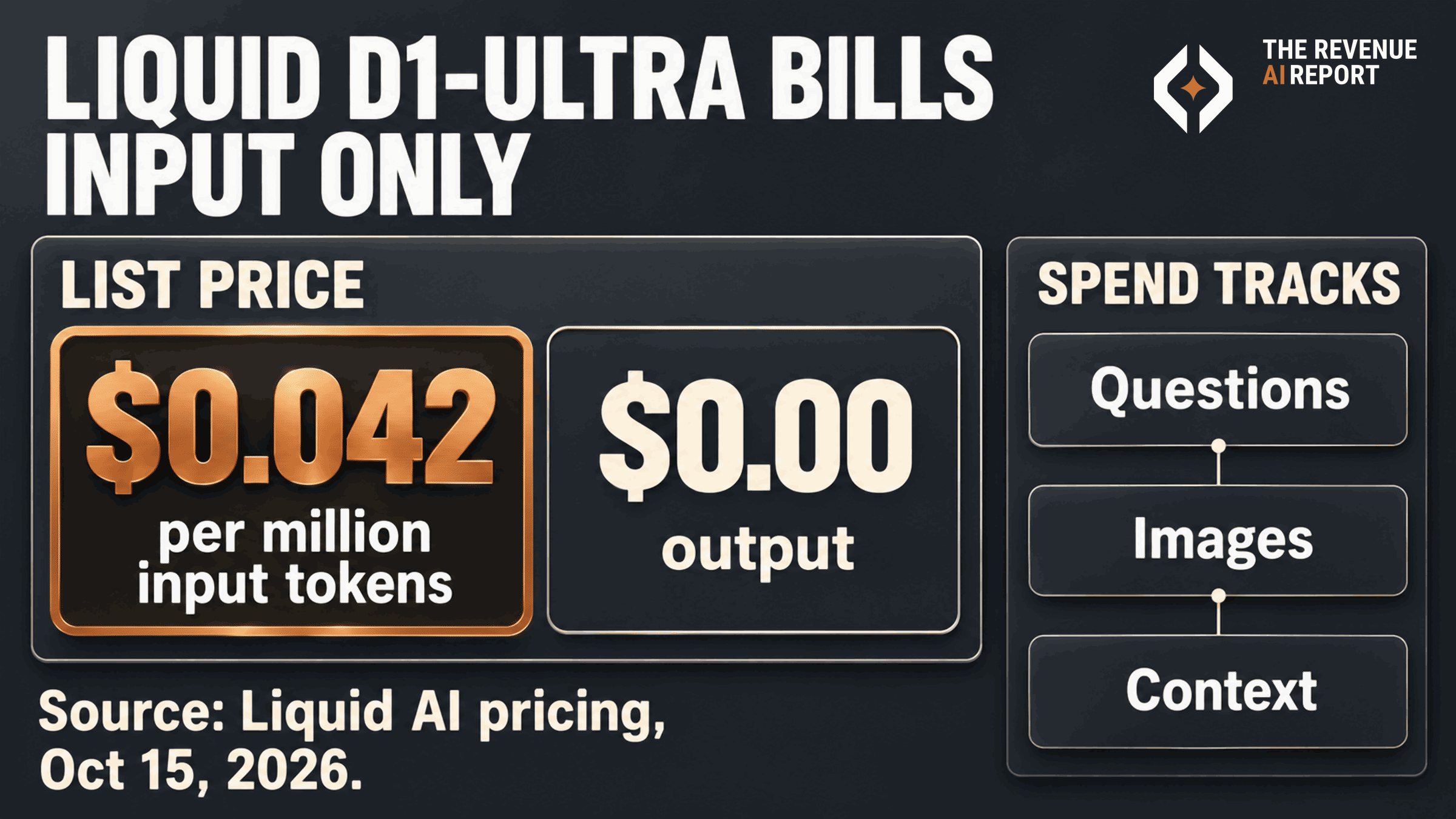 Infographic titled Liquid d1-ultra bills input only, with a list price meter showing $0.042 per million input tokens in copper and $0.00 for output. A side stack shows that spend tracks questions, images and context, with the source Liquid AI pricing, Oct 15, 2026.