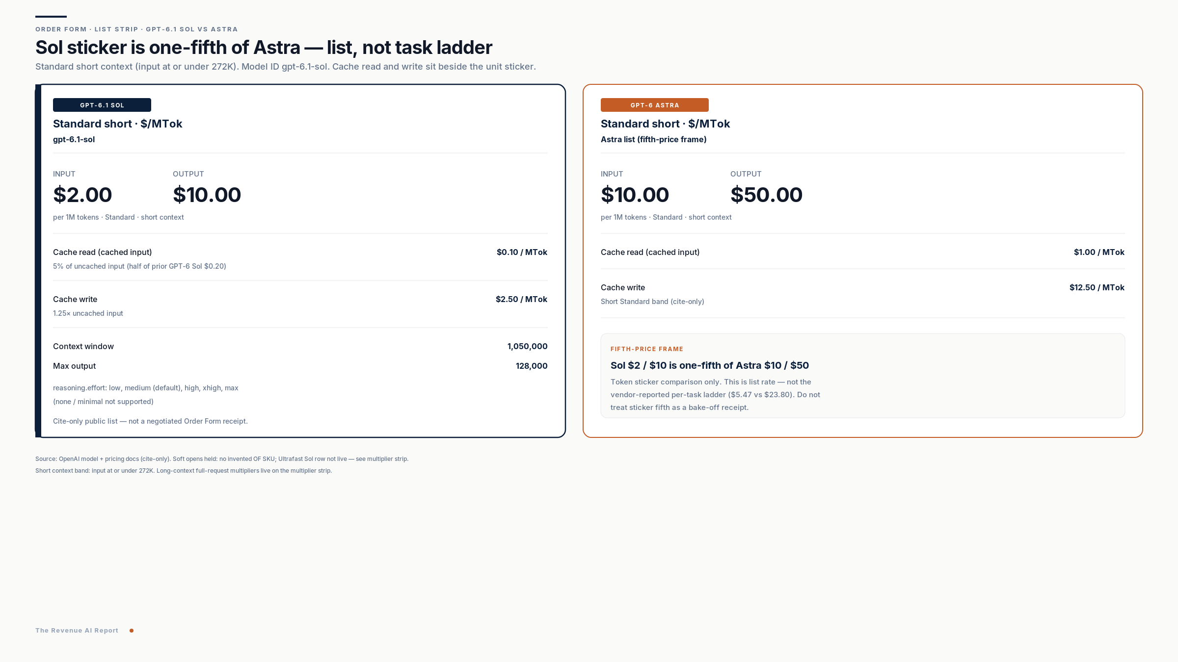 Side-by-side Standard short $/MTok stickers — Sol $2/$10 with cache $0.10 read / $2.50 write vs Astra $10/$50 with cache $1.00 / $12.50; fifth-price frame callout that list is not the task ladder