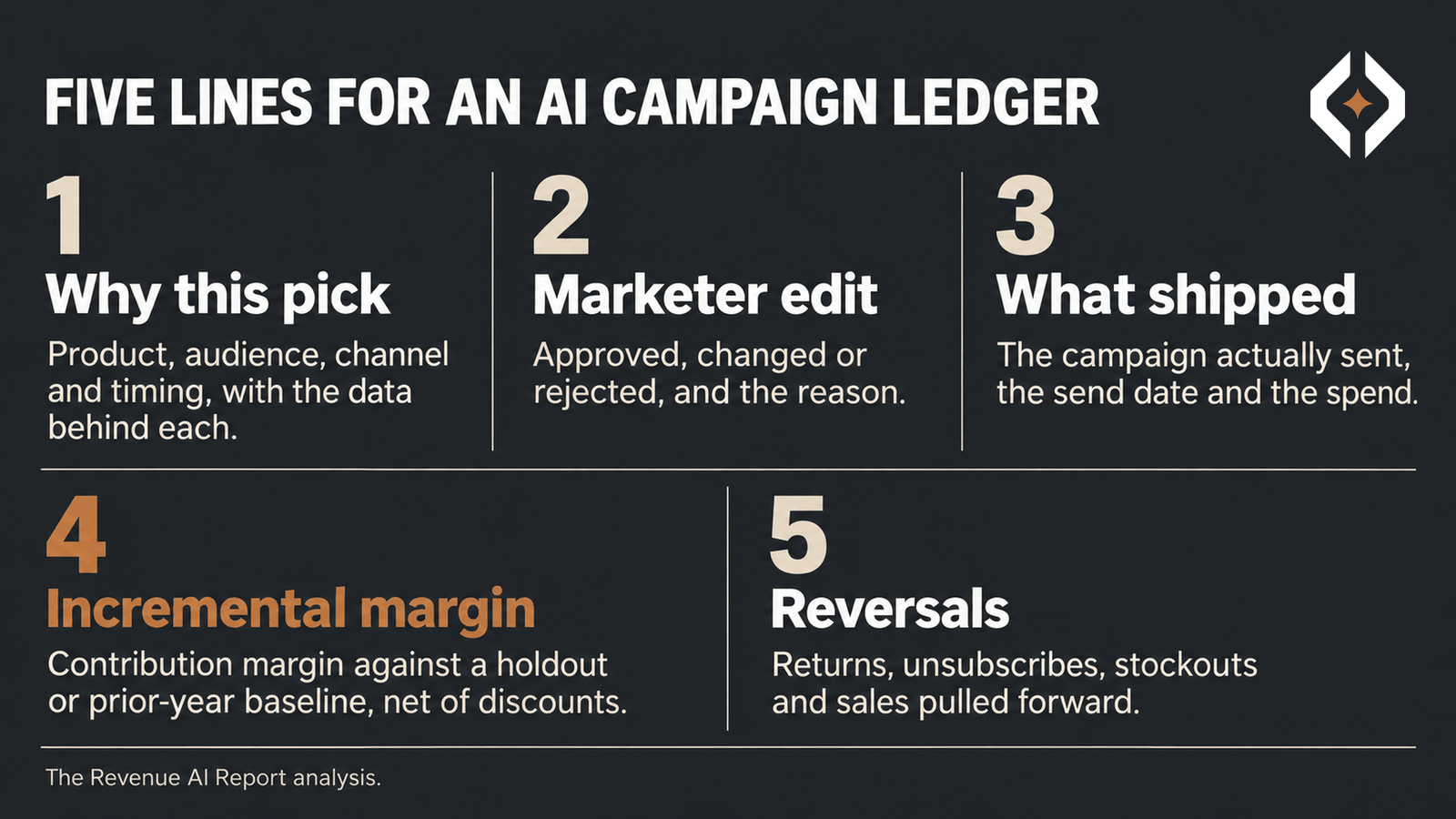 Checklist of five ledger lines for an AI campaign planner: why this pick, marketer edit, what shipped, incremental margin against a holdout or prior-year baseline net of discounts, and reversals such as returns, unsubscribes, stockouts and sales pulled forward.