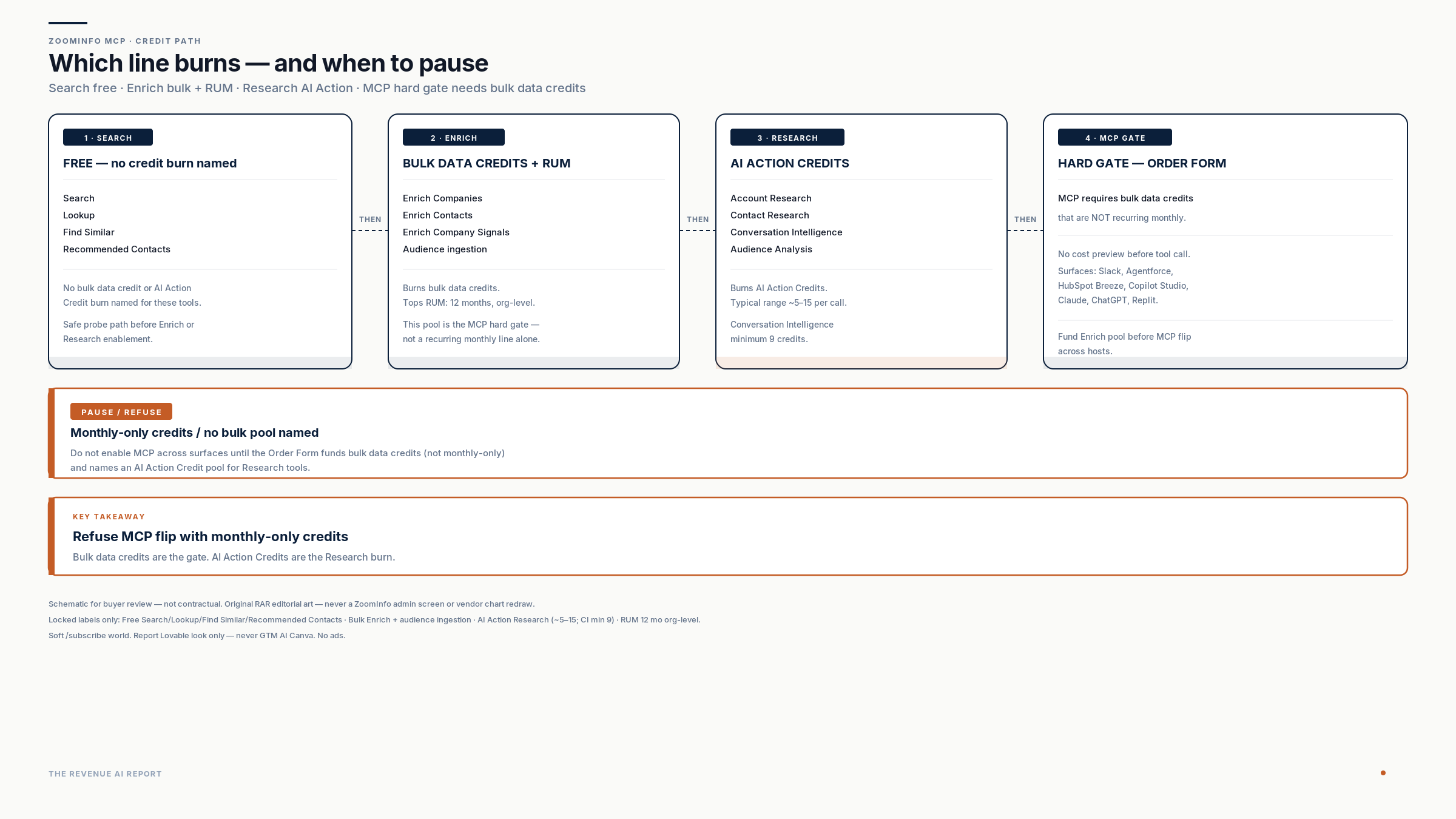 MCP credit path decision tree: free Search/Lookup vs bulk data Enrich (+ RUM 12 mo org) vs AI action Research (~5-15; CI min 9). Hard gate = bulk data credits required, not recurring monthly.
