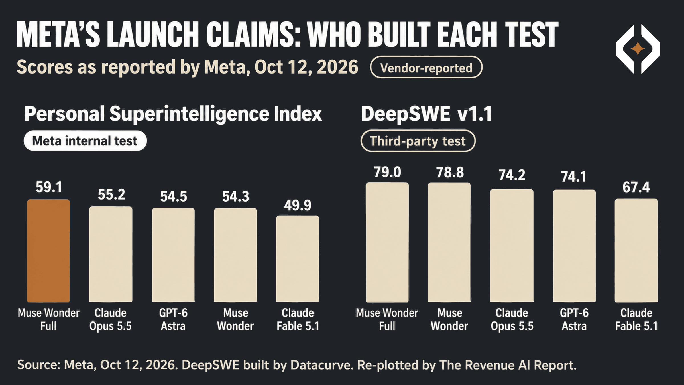 Two bar charts of Meta's reported scores. On Meta's internal Personal Superintelligence Index, Muse Wonder Full 59.1, Claude Opus 5.5 55.2, GPT-6 Astra 54.5, Muse Wonder 54.3, Claude Fable 5.1 49.9. On third-party DeepSWE v1.1, Muse Wonder Full 79.0, Muse Wonder 78.8, Claude Opus 5.5 74.2, GPT-6 Astra 74.1, Claude Fable 5.1 67.4.