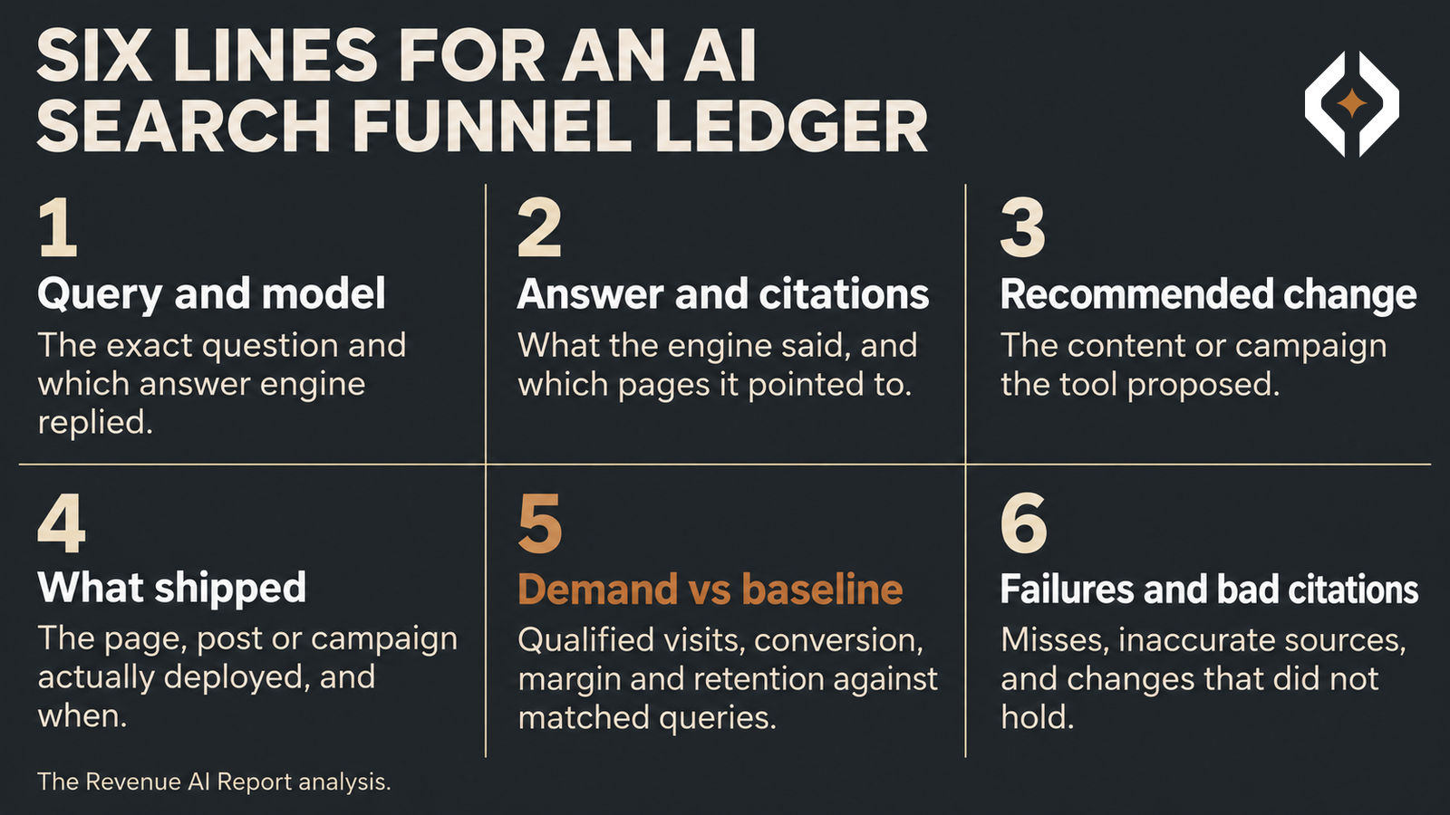 Checklist of six ledger lines for AI search visibility: query and model, answer and citations, recommended change, what shipped, demand vs baseline for qualified visits conversion margin and retention, and failures and bad citations.