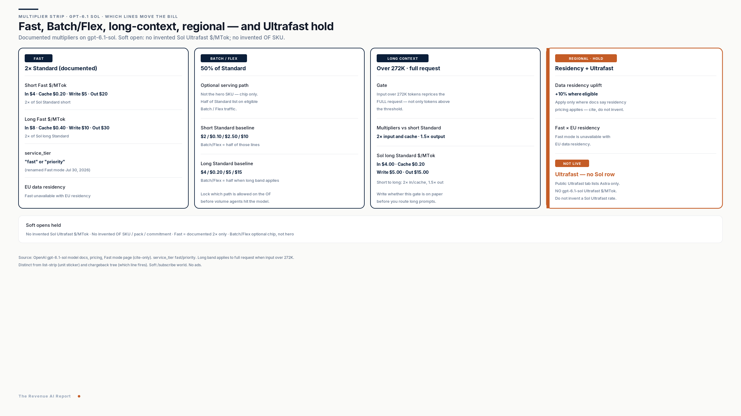Four-panel multiplier strip — Fast 2× with short/long dollars; Batch/Flex 50%; long-context over 272K full-request rates; regional +10% and Sol Ultrafast now live as of Oct 8 2026; see [Sol Ultrafast Order Form decoder](/blog/gpt-6-1-sol-ultrafast-6x-api-order-form)