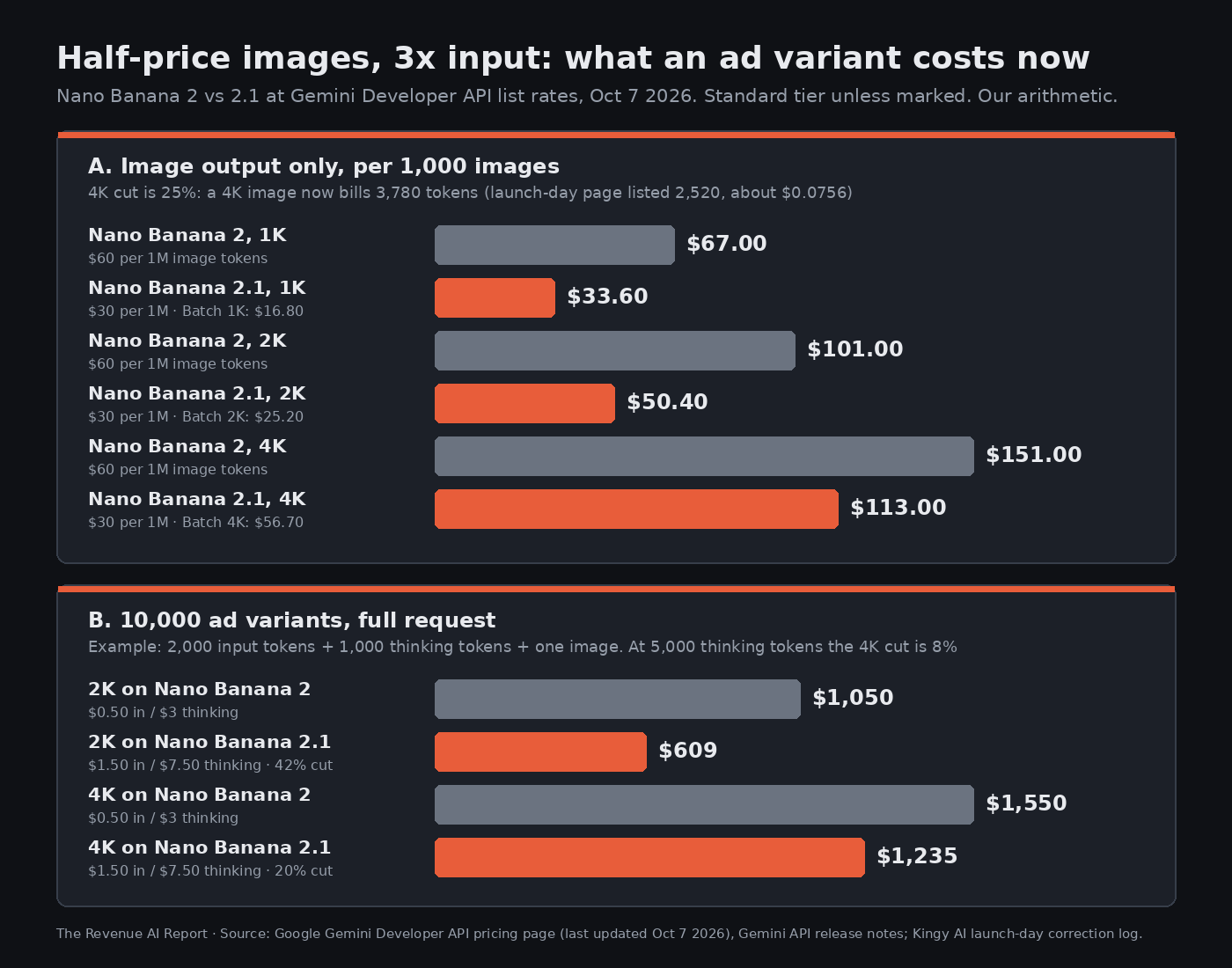 Two bar charts. Panel A, image output cost per 1,000 images: Nano Banana 2 at 1K $67, 2K $101, 4K $151; Nano Banana 2.1 Standard $33.60, $50.40, $113; Nano Banana 2.1 Batch $16.80, $25.20, $56.70. Panel B, 10,000 ad variants with 2,000 input tokens and 1,000 thinking tokens each: 2K on Nano Banana 2 $1,050, 2K on 2.1 $609, 4K on Nano Banana 2 $1,550, 4K on 2.1 $1,235.