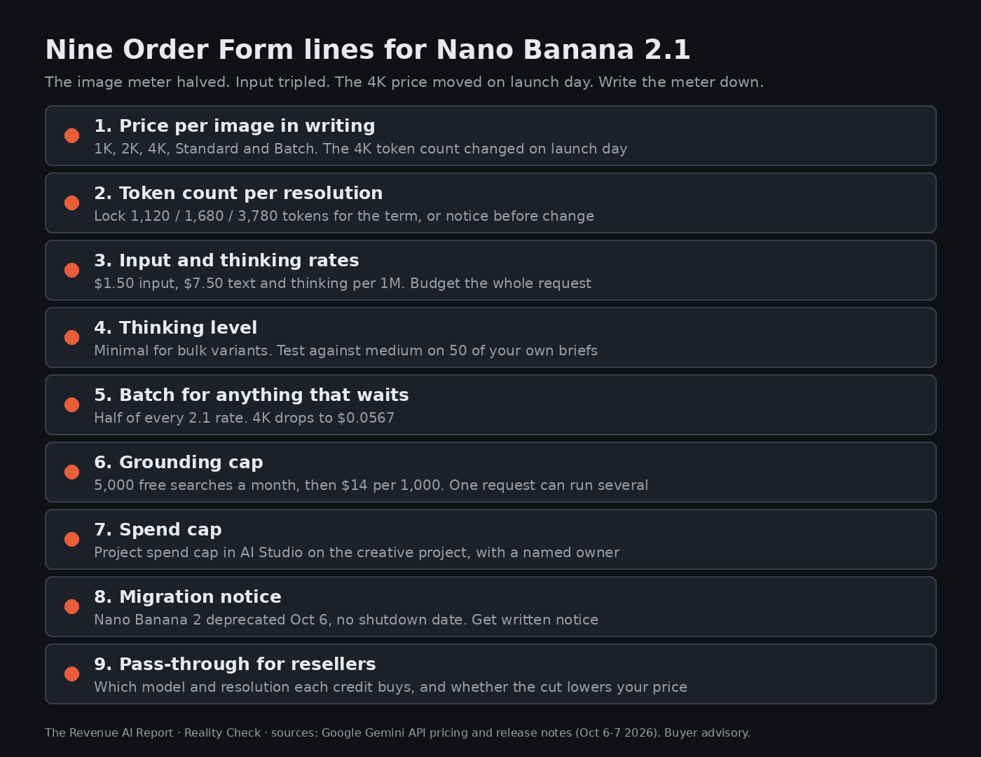 Checklist of nine Order Form lines for Nano Banana 2.1: price per image in writing, token count per resolution, input and thinking rates, thinking level, Batch for anything that waits, grounding cap, spend cap, migration notice, pass-through for resellers.