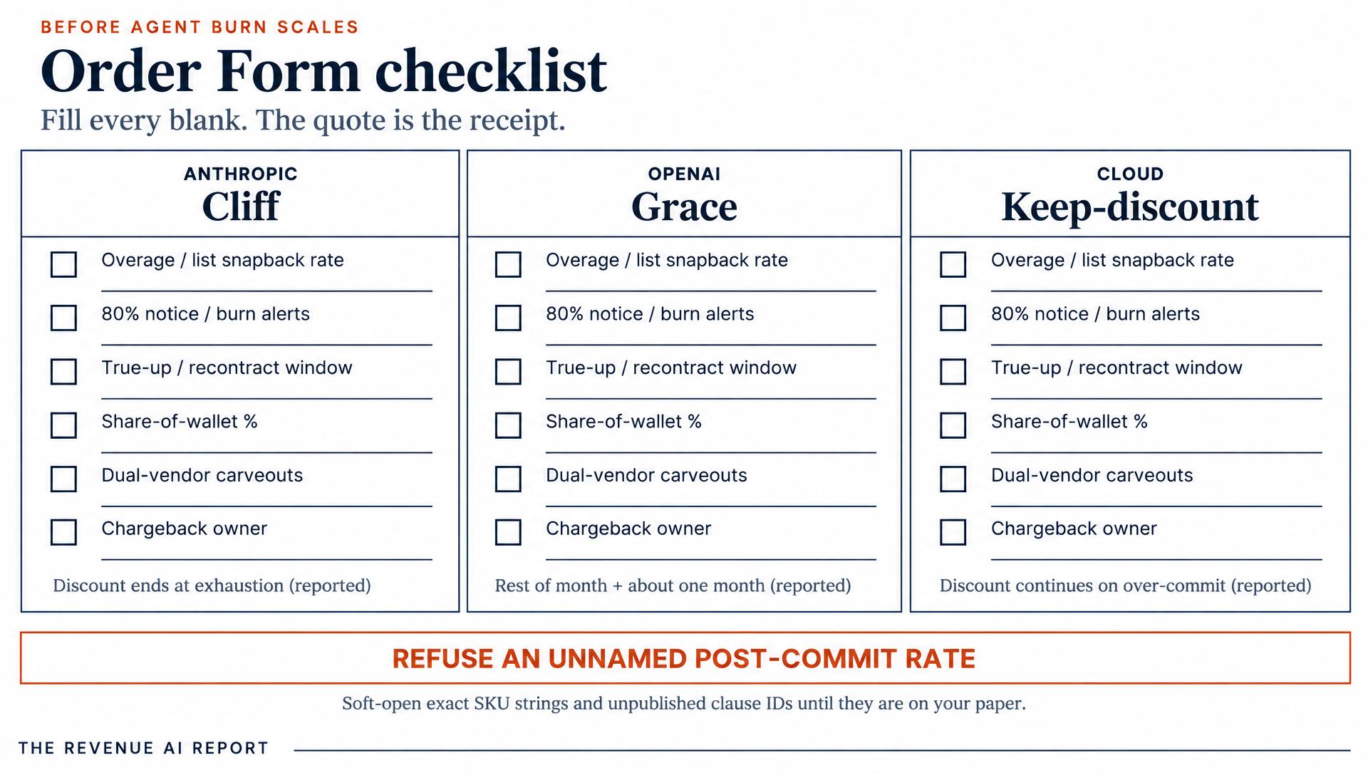 Order Form checklist three columns: Anthropic cliff, OpenAI grace, cloud keep-discount. Lines for overage or list snapback rate, burn notice threshold, true-up or recontract window, share-of-wallet percent, dual-vendor carveouts, chargeback owner.