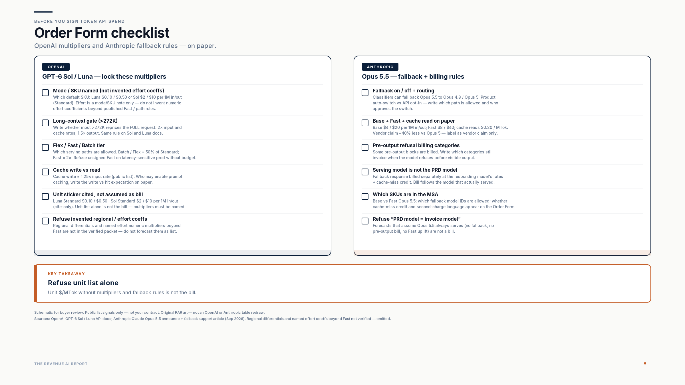 Order Form checklist: OpenAI Sol/Luna multipliers (effort none to max; over 272K whole-request 2x input+cache / 1.5x output; cache write 1.25x vs read 10%; Standard/Flex/Batch 50%; Fast 2x; regional +10%) and Anthropic Opus 5.5 fallback/billing (fallback on/off; pre-output refusal categories; usage.iterations; serving model not equal to PRD model).