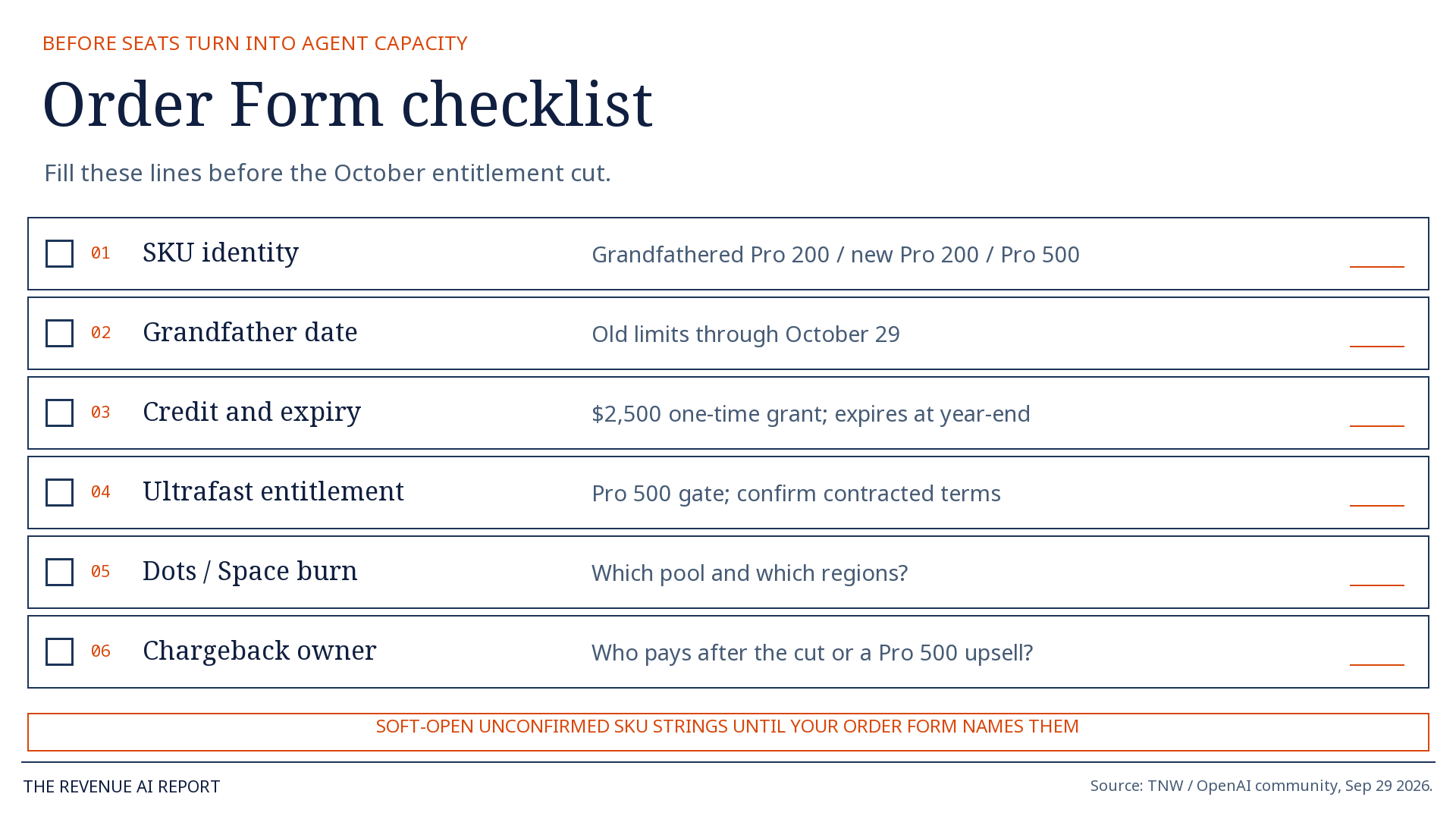 Order Form checklist six lines: SKU identity grandfathered Pro 200 versus new Pro 200 versus Pro 500; grandfather end October 29; $2,500 credit end-of-year expiry; Ultrafast gate on Pro 500; Dots and Space burn pool; chargeback owner.