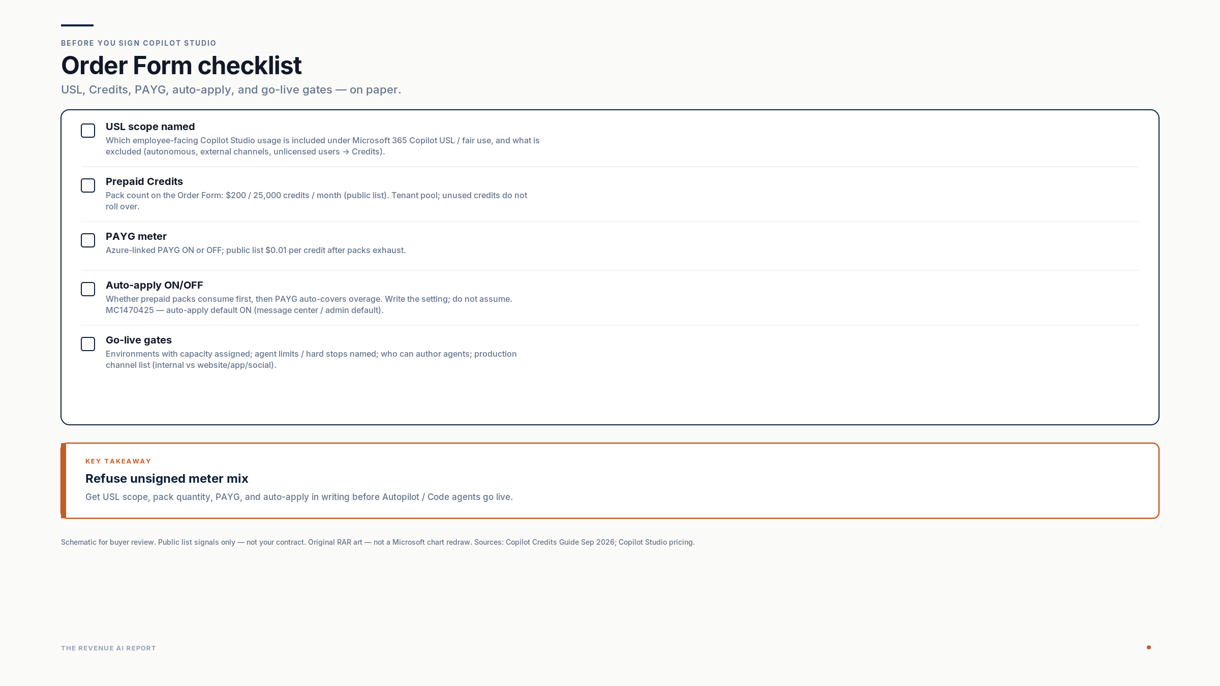 Before you sign Copilot Studio. Checklist: USL scope named; prepaid Credits ($200/25k/month public list, no rollover); PAYG ON/OFF ($0.01/credit); auto-apply ON/OFF with MC1470425 auto-apply default ON; go-live gates. Refuse unsigned meter mix.