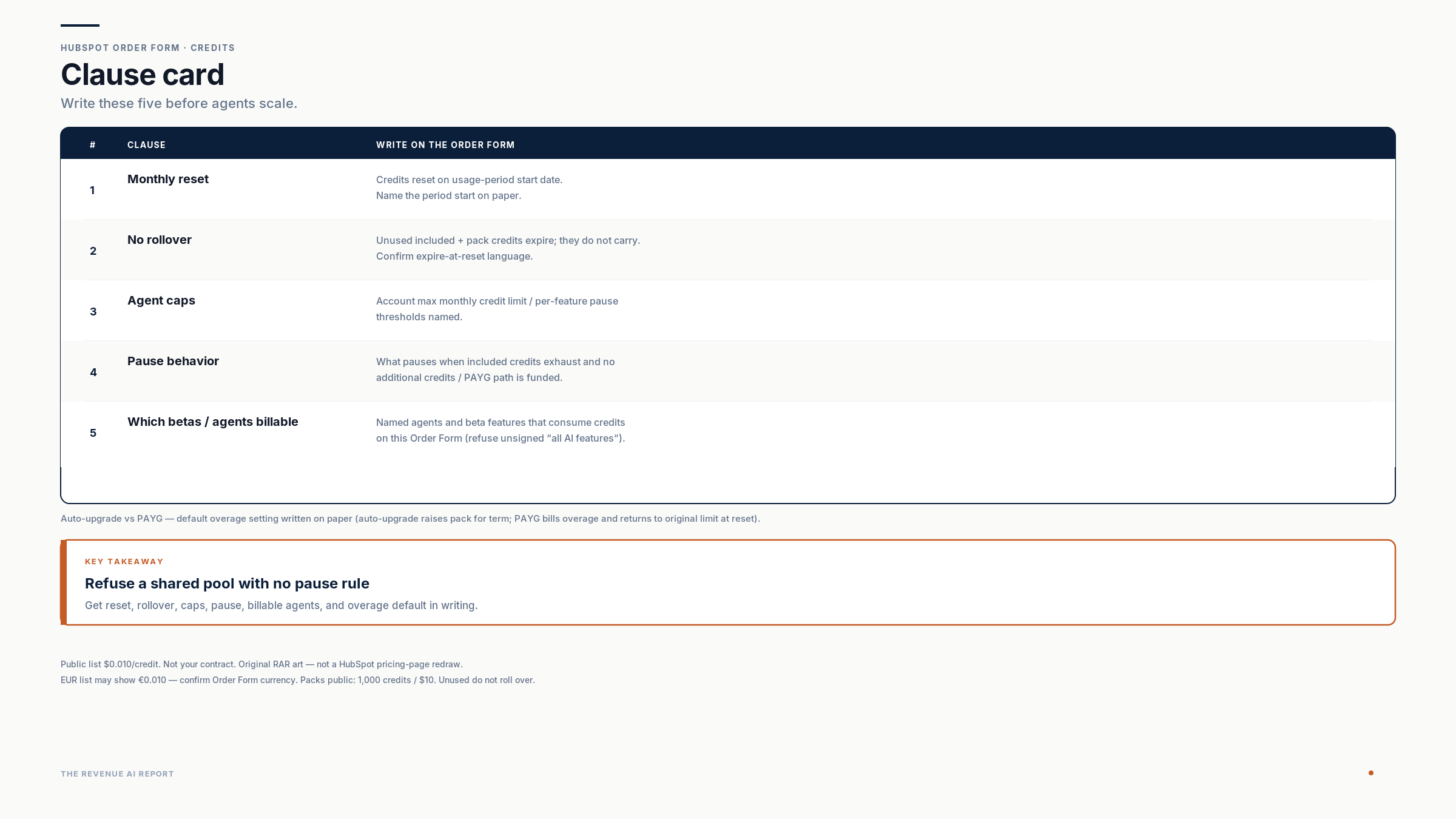 Five clauses: monthly reset; no rollover; agent caps; pause behavior; which betas/agents billable. Auto-upgrade vs PAYG default on paper. Refuse a shared pool with no pause rule.