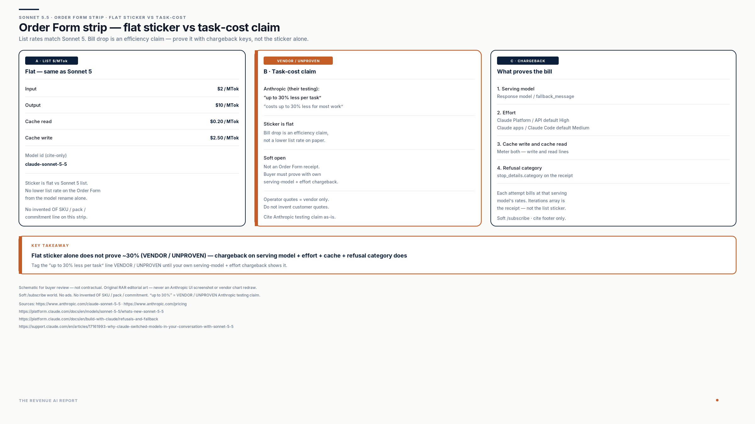 Three-column Order Form strip - flat Sonnet 5.5 list $/MTok vs VENDOR/UNPROVEN up-to-30%-less-per-task claim vs chargeback keys (serving model, effort, cache, refusal category)