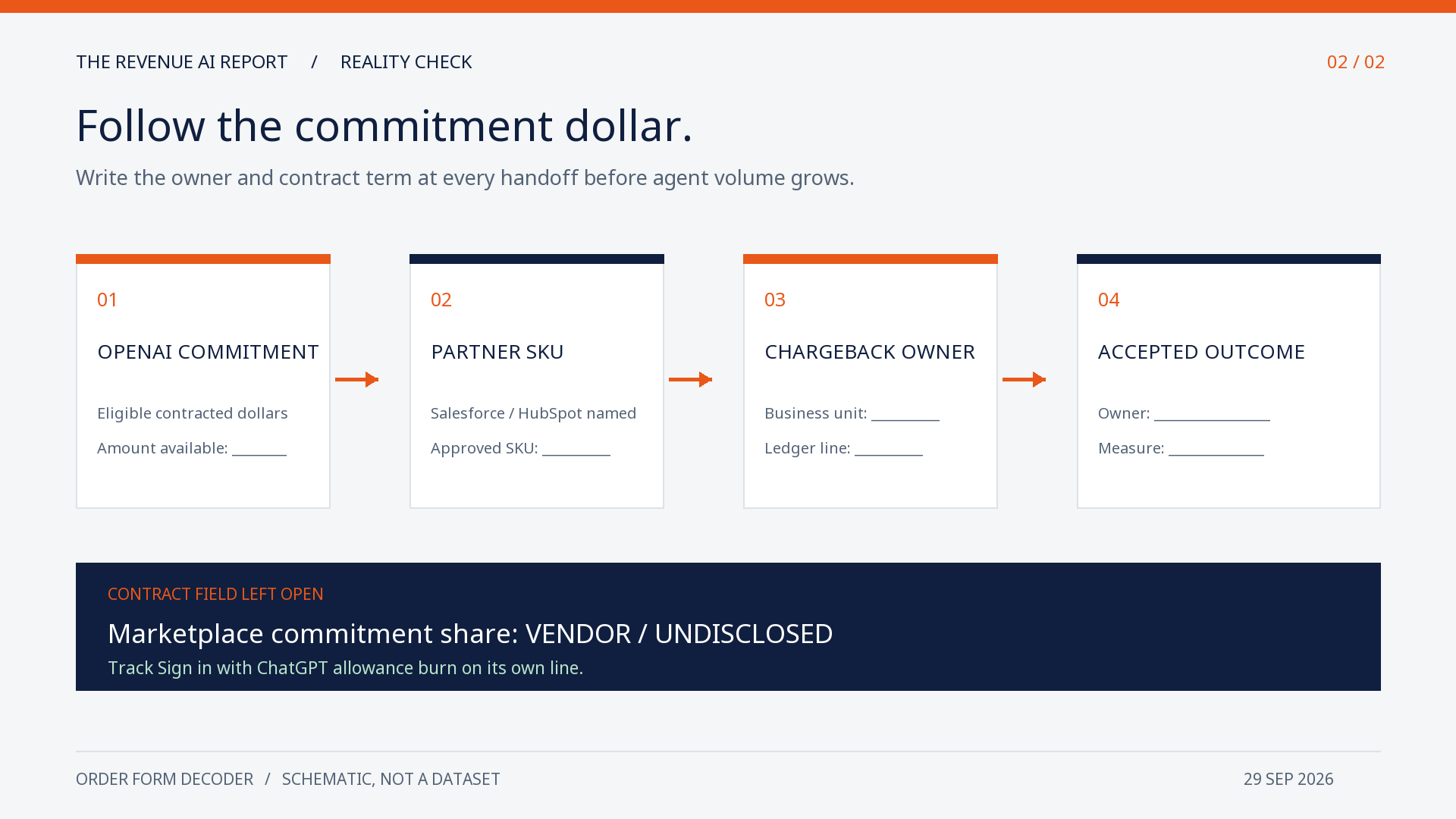 Schematic Order Form worksheet: existing OpenAI commitment feeds an approved Marketplace partner SKU such as Salesforce or HubSpot; the commitment share is vendor undisclosed. The business unit chargeback owner and accepted-outcome owner must be named; Sign in with ChatGPT allowance burn is tracked separately.