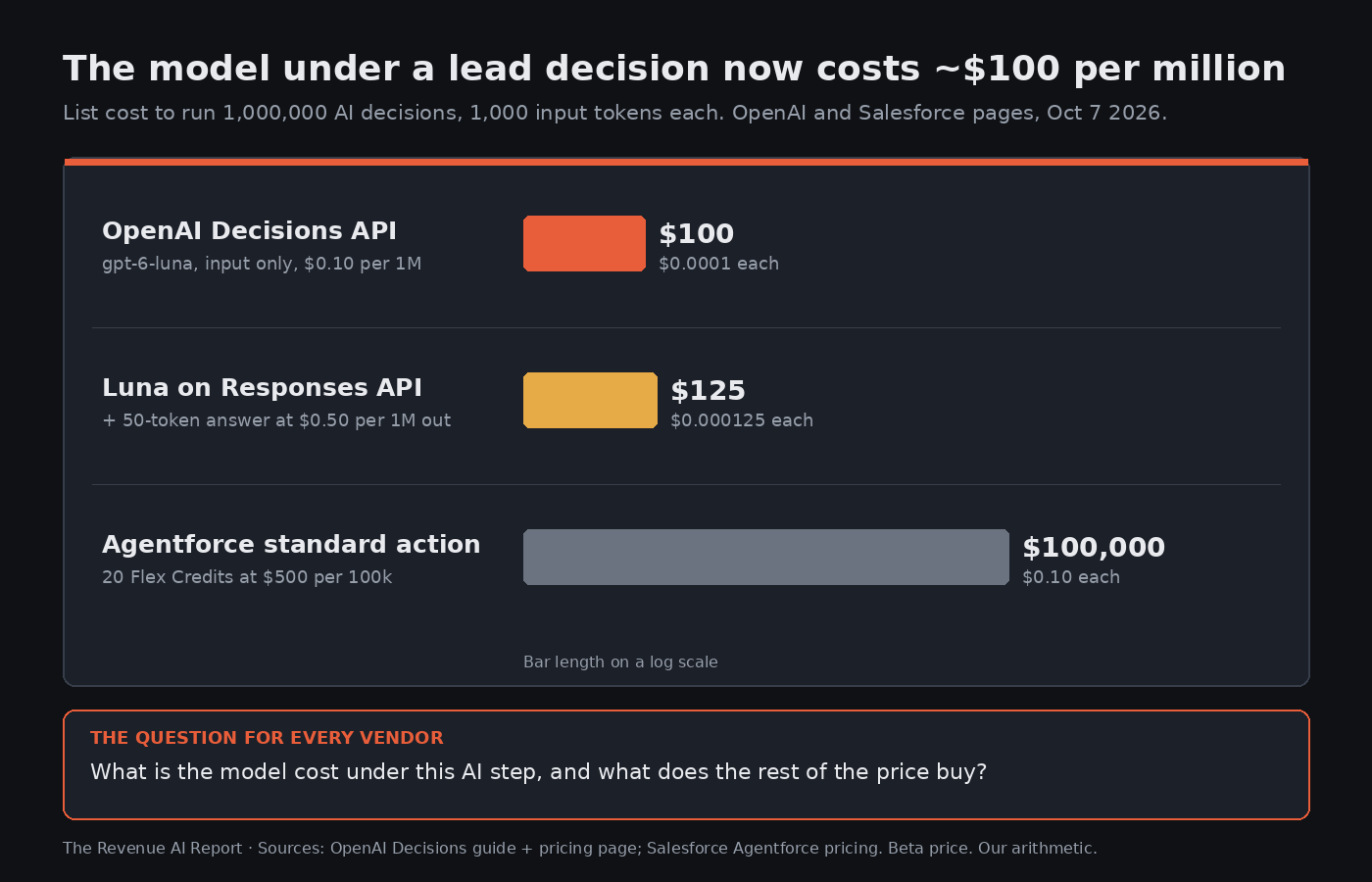 Bar chart on a log scale of the list cost to run one million AI decisions of 1,000 input tokens each: OpenAI Decisions API about $100, gpt-6-luna on the Responses API with a 50-token answer about $125, and one standard Agentforce action per decision at 20 Flex Credits about $100,000.