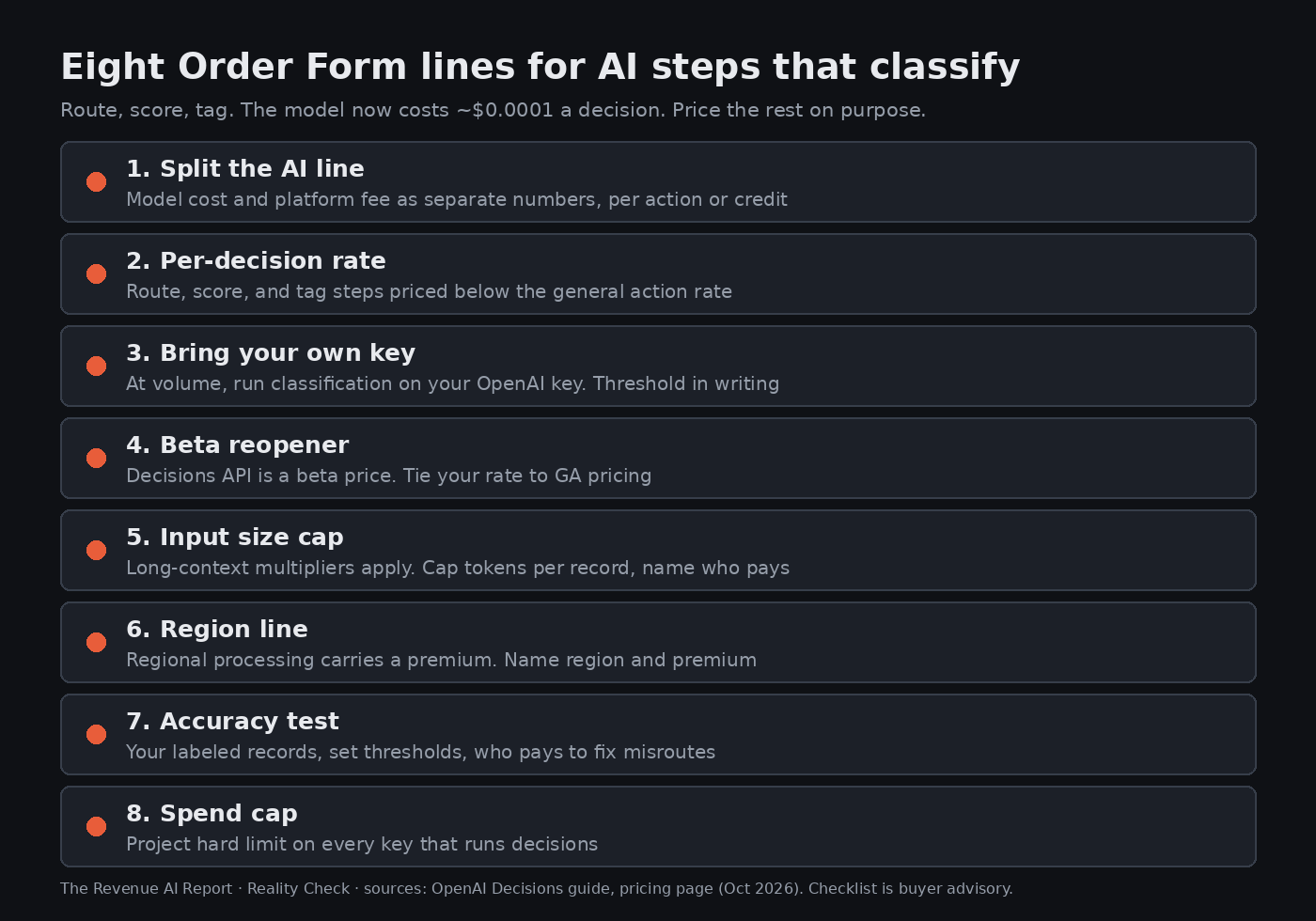 Checklist of eight Order Form lines for vendor AI actions after OpenAI's Decisions API: split the AI line, per-decision rate, bring your own key, beta reopener, input size cap, region line, accuracy test, spend cap.
