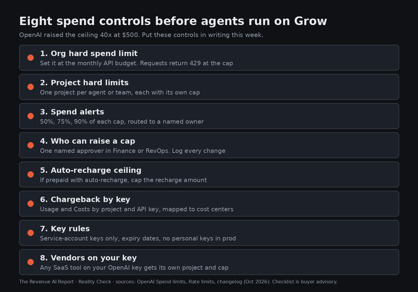 Checklist of eight OpenAI spend controls before agents run on the Grow tier: org hard spend limit, project hard limits, spend alerts, who can raise a cap, auto-recharge ceiling, chargeback by key, key rules, vendors on your key.