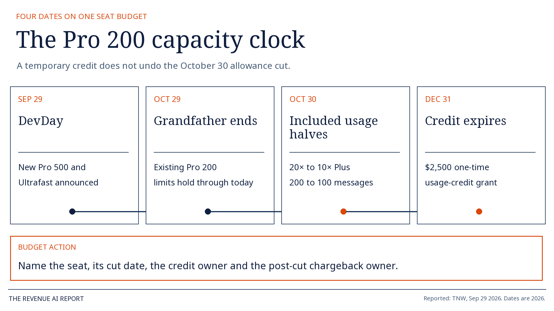 Timeline from OpenAI DevDay September 29 2026, through October 29 grandfather end, October 30 Pro 200 usage cut, to end-of-year $2,500 credit expiry.