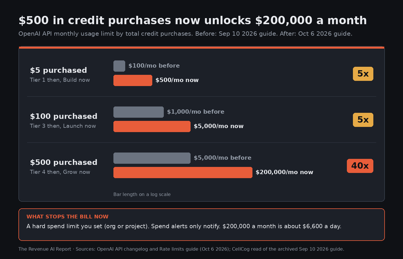 Bar chart of OpenAI API monthly usage limits by total credit purchases, before and after Oct 6 2026: $5 went from $100 to $500 a month (5x), $100 from $1,000 to $5,000 (5x), $500 from $5,000 to $200,000 (40x).