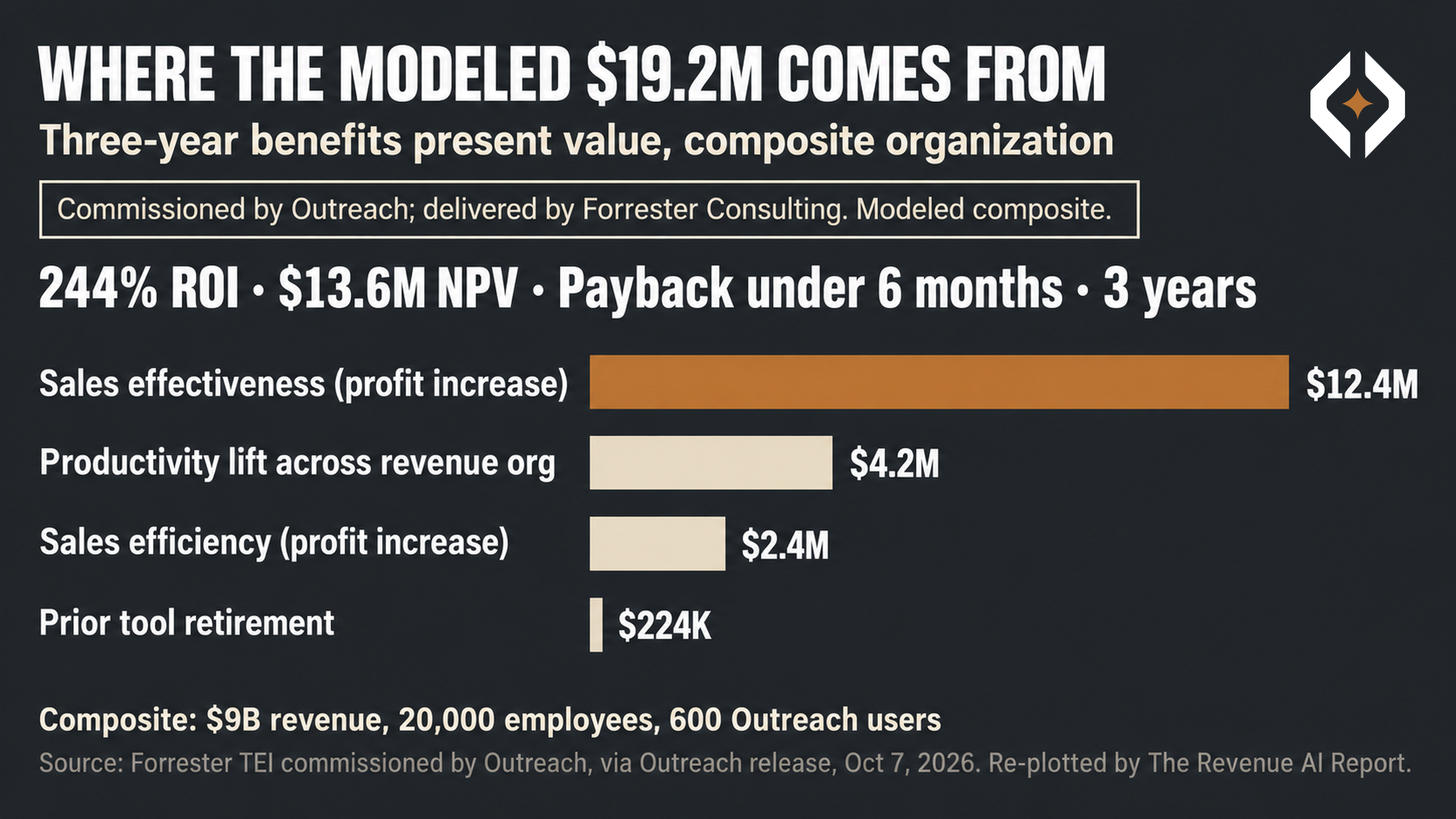 Horizontal bar chart of the modeled three-year benefits present value in Outreach's commissioned Forrester TEI study for a composite organization: sales effectiveness $12.4 million, productivity lift $4.2 million, sales efficiency $2.4 million, prior tool retirement $224,000, totaling $19.2 million. The study also models 244% ROI, $13.6 million NPV and payback under six months.