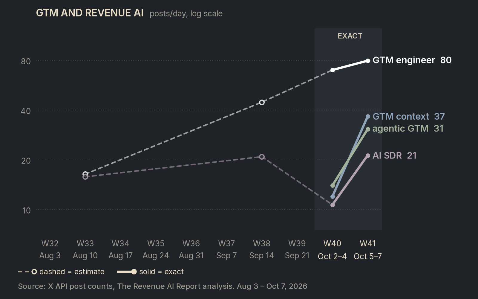 Line chart of posts per day on X, log scale, Aug 3 to Oct 7, 2026, for four GTM and revenue AI terms. GTM engineer leads at 80 a day for Oct 5 to 7, followed by GTM context at 37, agentic GTM at 31 and AI SDR at 21. Exact counts cover Oct 2 to 4 and Oct 5 to 7; earlier weeks are dashed sampled estimates.