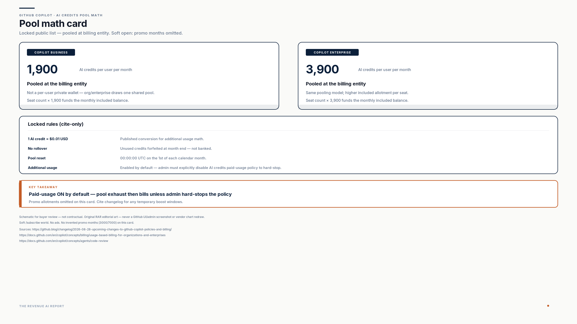 Pool math card showing 1900 Business and 3900 Enterprise AI credits per user monthly pooled at the billing entity