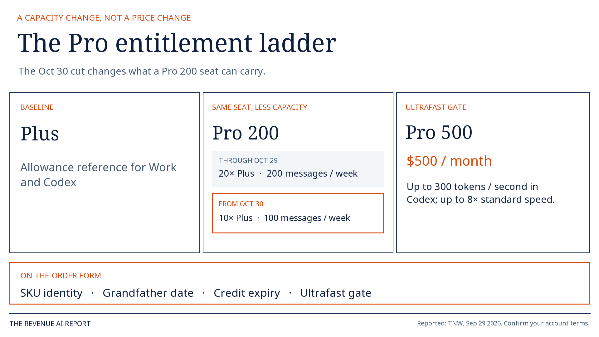 Schematic Pro ladder. Plus baseline. Pro 200 before Oct 30 at 20× Plus Work and Codex and 200 GPT-6 Pro messages per week. Pro 200 from Oct 30 at 10× Plus and 100 messages per week. Pro 500 at $500 per month with Ultrafast up to 300 tokens per second and about 8× Codex speed.