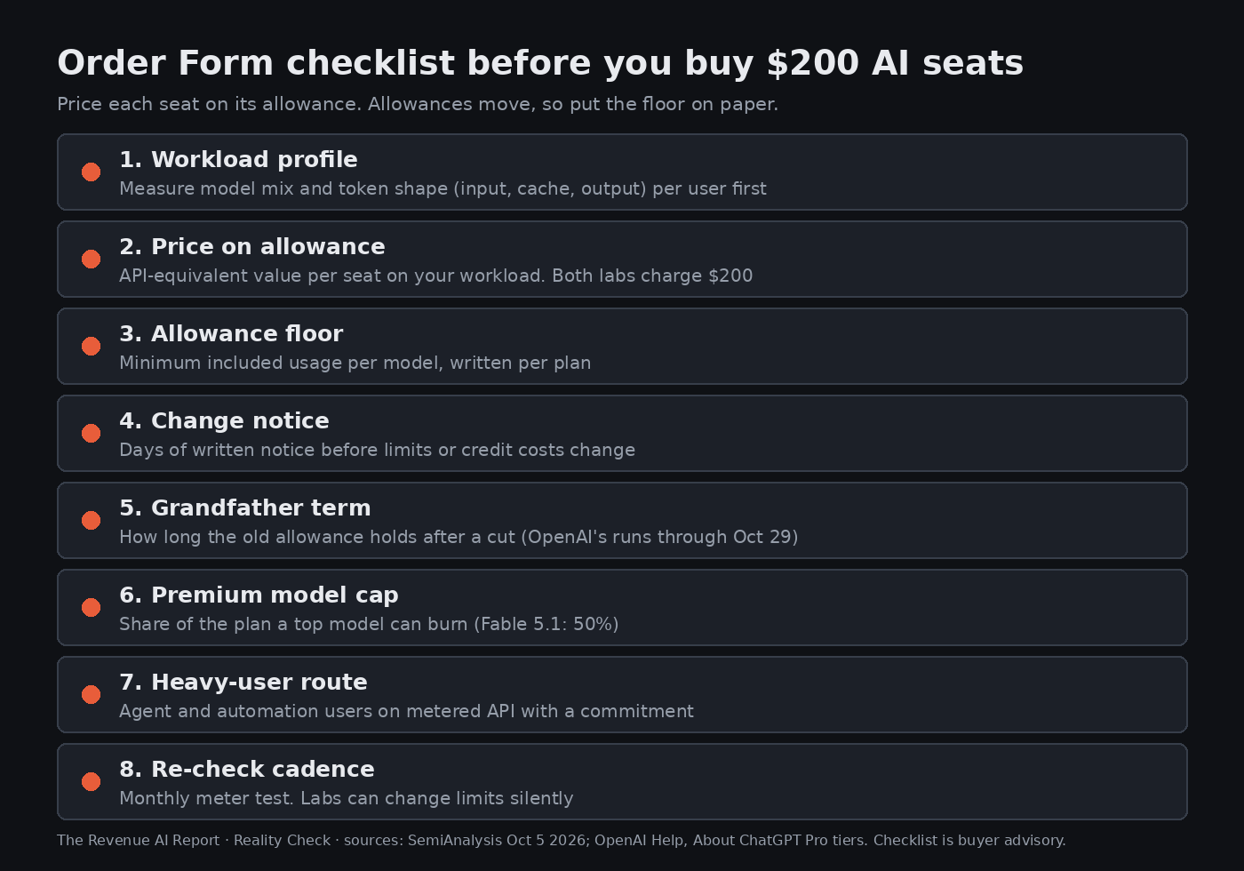 Order Form checklist before buying $200 AI seats: workload profile, price on allowance, allowance floor, change notice, grandfather term, premium model cap, heavy-user route to metered API, monthly re-check.