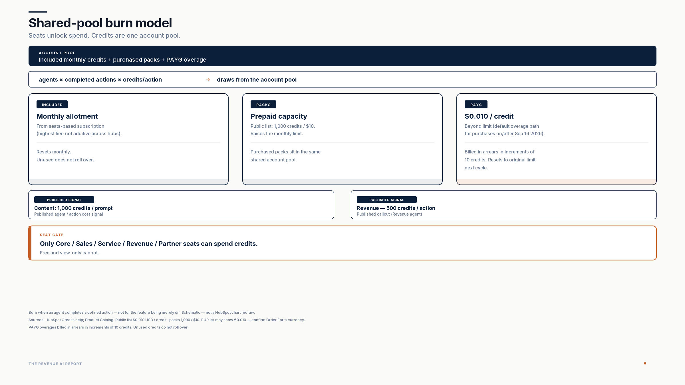 Seats unlock spend; credits are one account pool. Formula agents × completed actions × credits/action. Included vs packs (1,000/$10) vs PAYG ($0.010/credit). Published callouts: Content 1,000 credits/prompt; Revenue 500 credits/action. Seat gate: Core/Sales/Service/Revenue/Partner only.