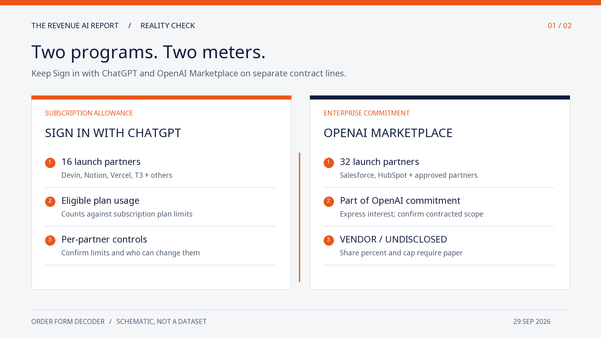 Schematic two-column Order Form map. Sign in with ChatGPT: 16 launch partners, eligible Plus or Pro allowance counts toward plan limits, per-partner controls. OpenAI Marketplace: 32 launch partners, part of enterprise commitment can fund approved partner software including Salesforce and HubSpot, express-interest access, commitment share vendor undisclosed. Separate programs and separate meters.