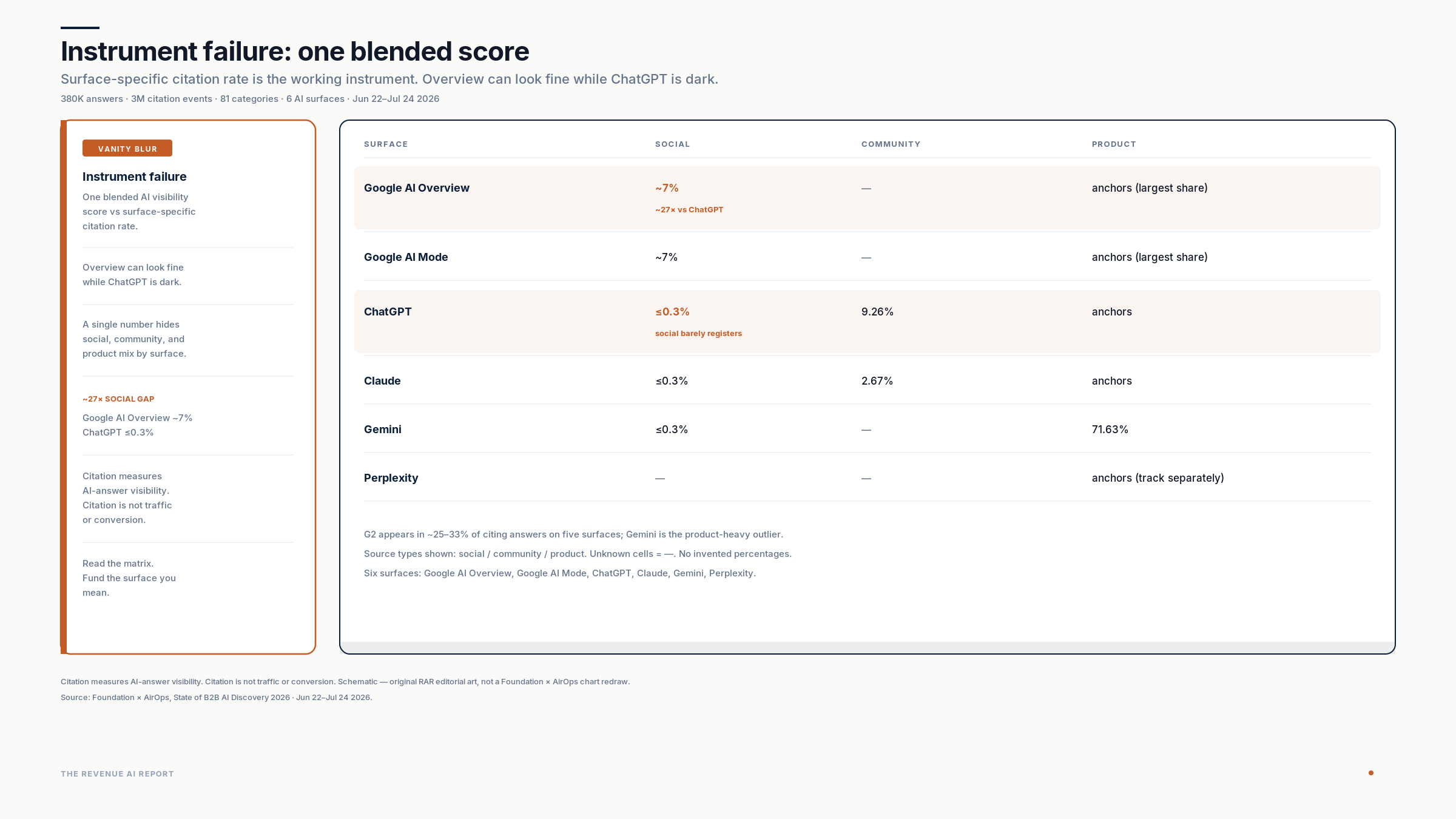 Instrument failure. One blended AI visibility score vs surface-specific citation rate. Overview can look fine while ChatGPT is dark. Matrix rows: Google AI Overview/Mode, ChatGPT, Claude, Gemini, Perplexity x Social / Community / Product with locked figures only (social ~7% Google AI vs <=0.3% others; ChatGPT community 9.26%; Claude 2.67%; Gemini product 71.63%). Jun 22-Jul 24 2026. Citation equals visibility, not traffic or conversion. Original RAR art. Not a Foundation x AirOps chart redraw.