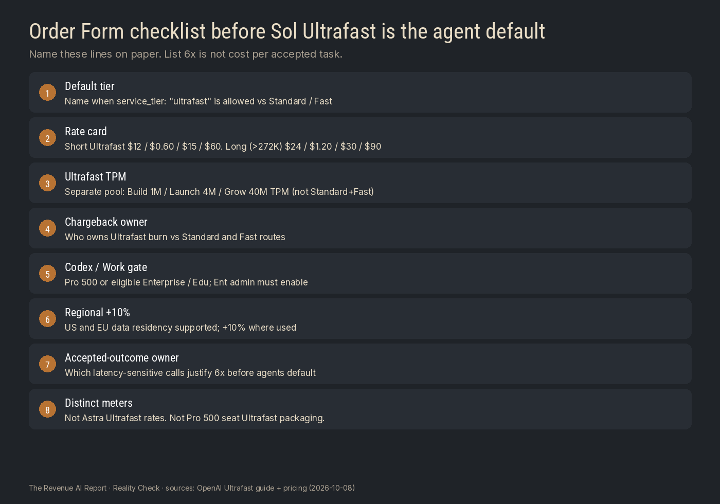 Order Form checklist before Sol Ultrafast is the agent default: default tier, rate card, Ultrafast TPM, chargeback owner, Codex/Work gate, regional +10%, accepted-outcome owner, distinct meters.