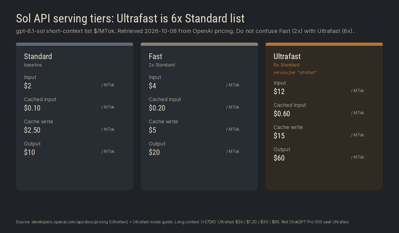 Sol API serving tiers short-context list per MTok: Standard $2 / $0.10 / $2.50 / $10; Fast 2x at $4 / $0.20 / $5 / $20; Ultrafast 6x at $12 / $0.60 / $15 / $60 with service_tier ultrafast.