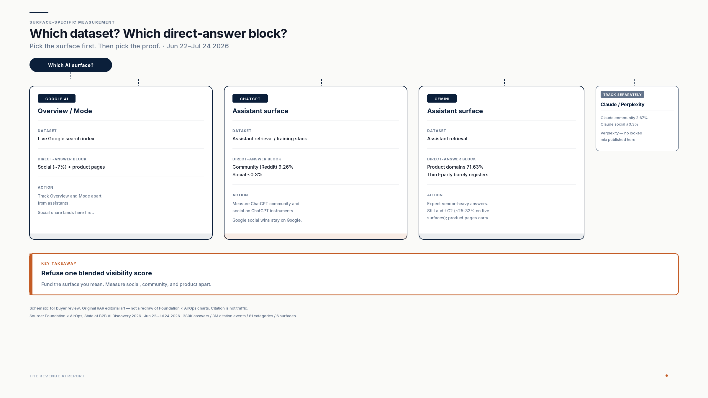 Which dataset and direct-answer block by surface. Google AI (live search index; social ~7% + product), ChatGPT (assistant stack; community 9.26%, social <=0.3%), Gemini (product 71.63%). Claude and Perplexity track separately. Refuse one blended visibility score. Original RAR art. Citation is not traffic.