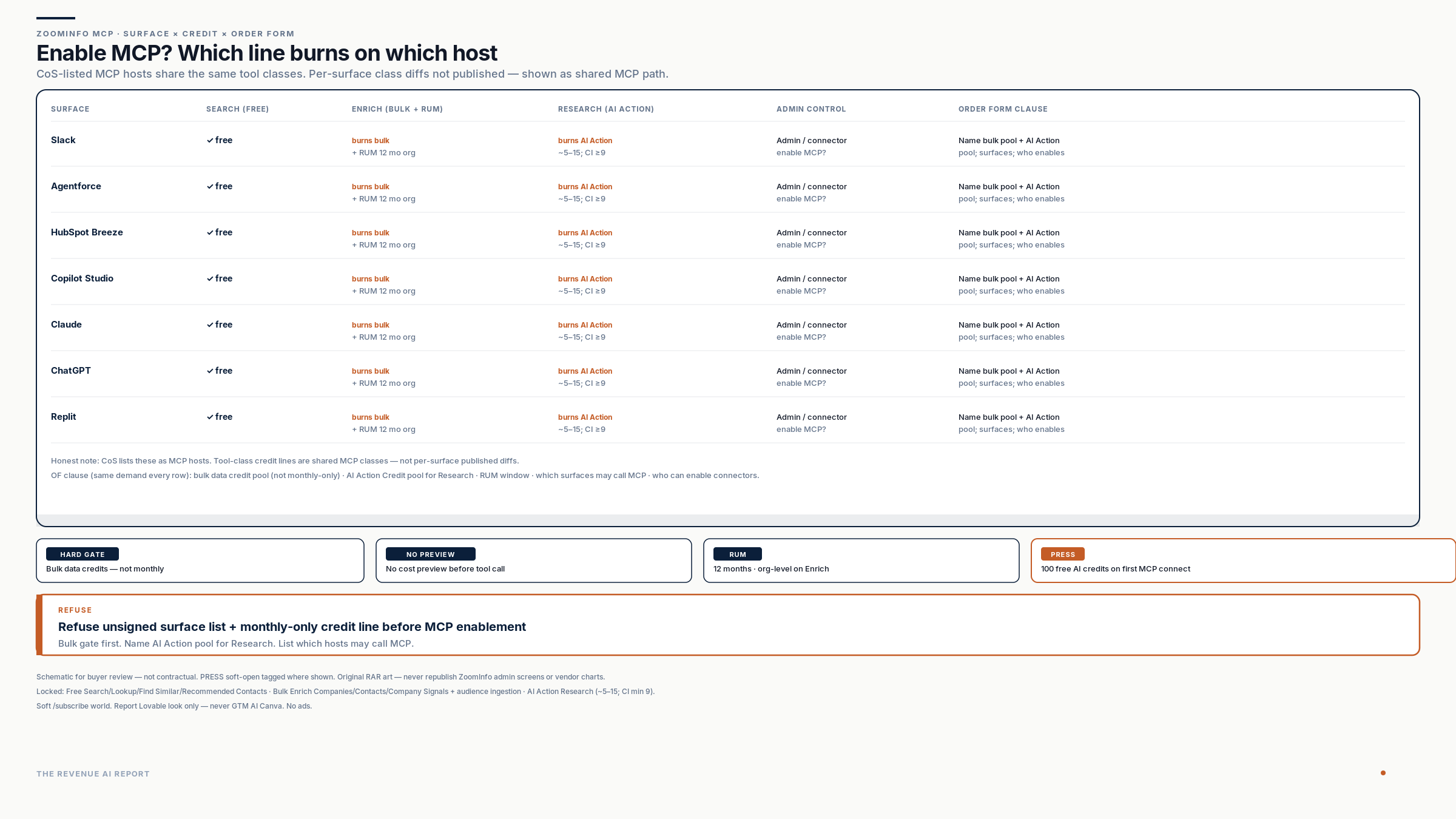 Surface × tool class × credit line matrix for Slack, Agentforce, HubSpot Breeze, Copilot Studio, Claude, ChatGPT, Replit. Shared MCP path: Search free; Enrich burns bulk + RUM; Research burns AI Action. PRESS soft-open: 100 free AI credits on first MCP connect.