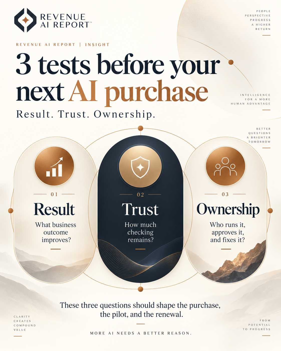 Revenue AI Report board titled 3 tests before your next AI purchase. Three panels: 01 Result, what business outcome improves; 02 Trust, how much checking remains; 03 Ownership, who runs it, approves it, and fixes it.