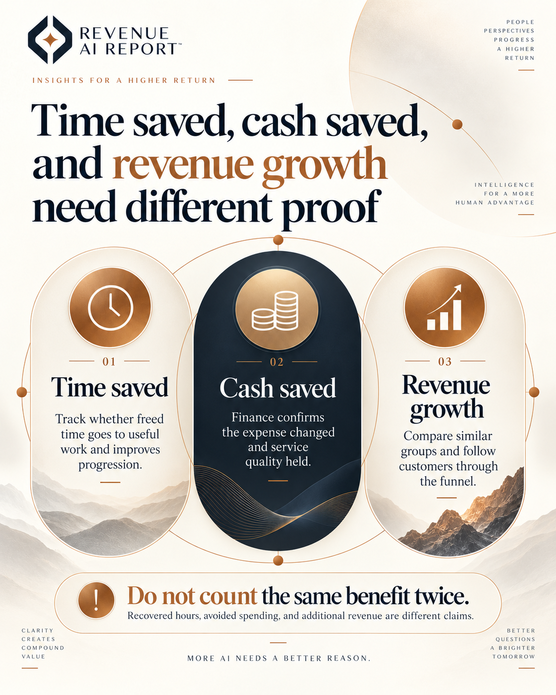 Board titled Time saved, cash saved, and revenue growth need different proof. Three panels: time saved, track whether freed time goes to useful work; cash saved, Finance confirms the expense changed and service held; revenue growth, compare similar groups and follow customers through the funnel. Footer: do not count the same benefit twice.