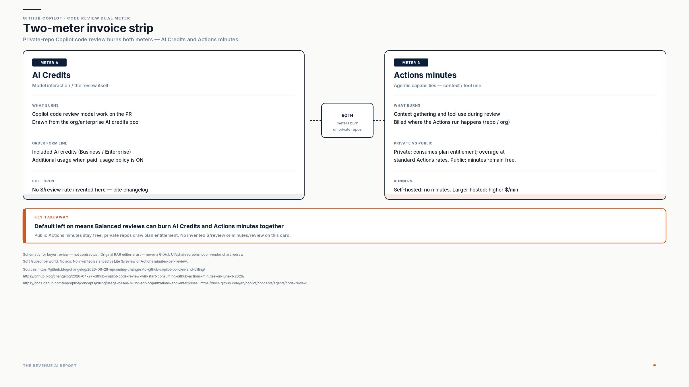 Two-meter invoice strip comparing AI Credits for review model work and Actions minutes for agentic context and tool use