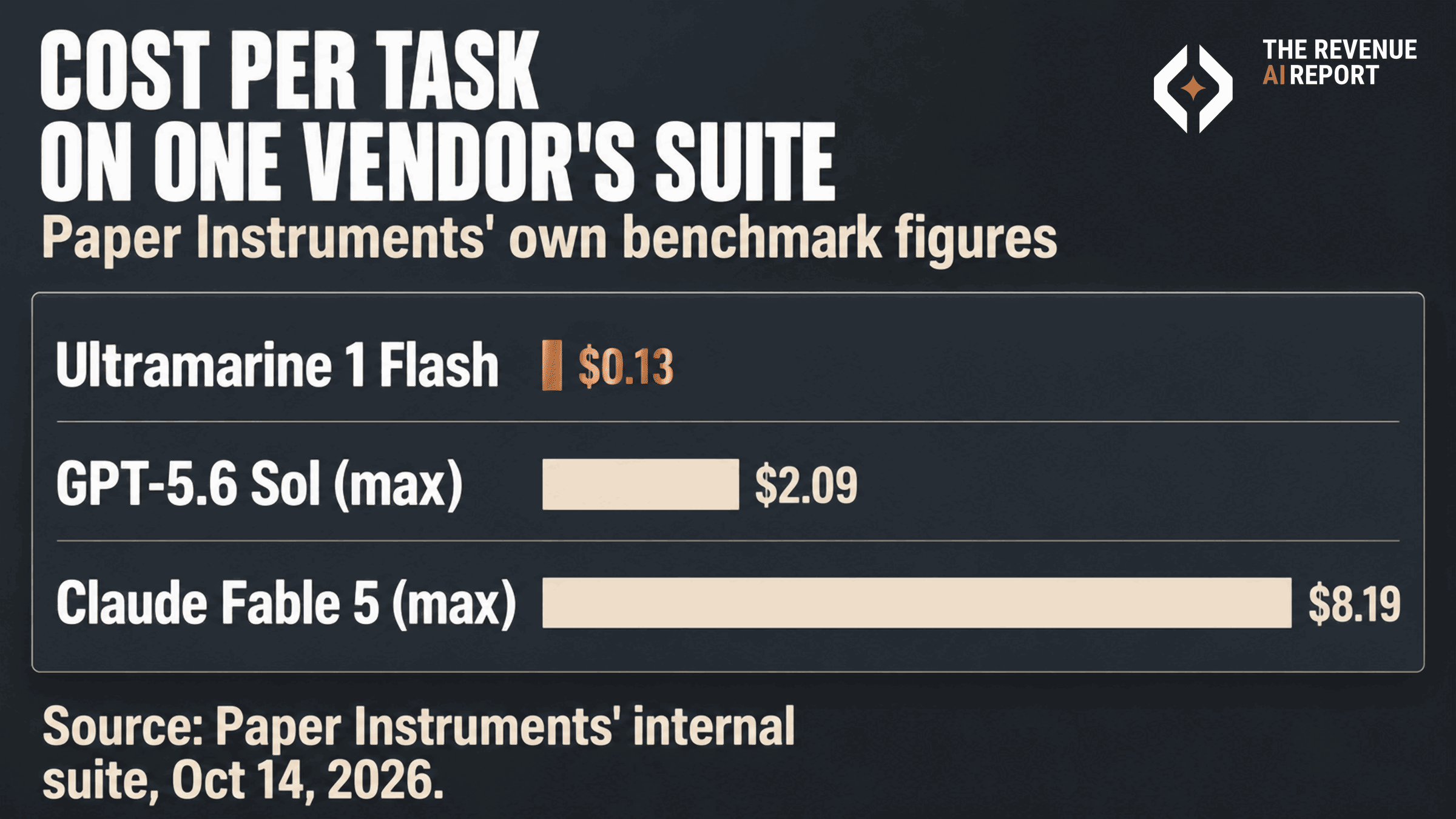 Bar chart titled Cost per task on one vendor's suite, showing Paper Instruments' own benchmark figures: Ultramarine 1 Flash at $0.13 per task in copper, GPT-5.6 Sol (max) at $2.09 and Claude Fable 5 (max) at $8.19. Source: Paper Instruments' internal suite, Oct 14, 2026.