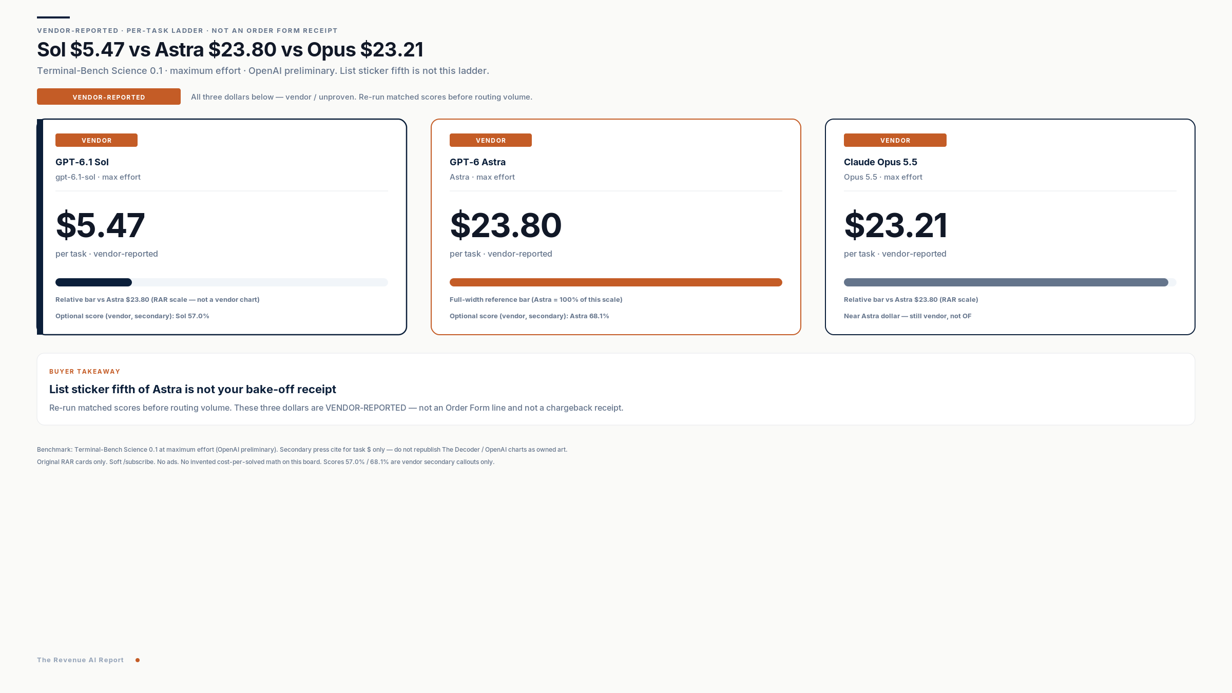 One-row VENDOR-REPORTED per-task cards — Sol $5.47 vs Astra $23.80 vs Opus 5.5 $23.21 on Terminal-Bench Science 0.1 max effort; takeaway that sticker fifth is not the bake-off receipt