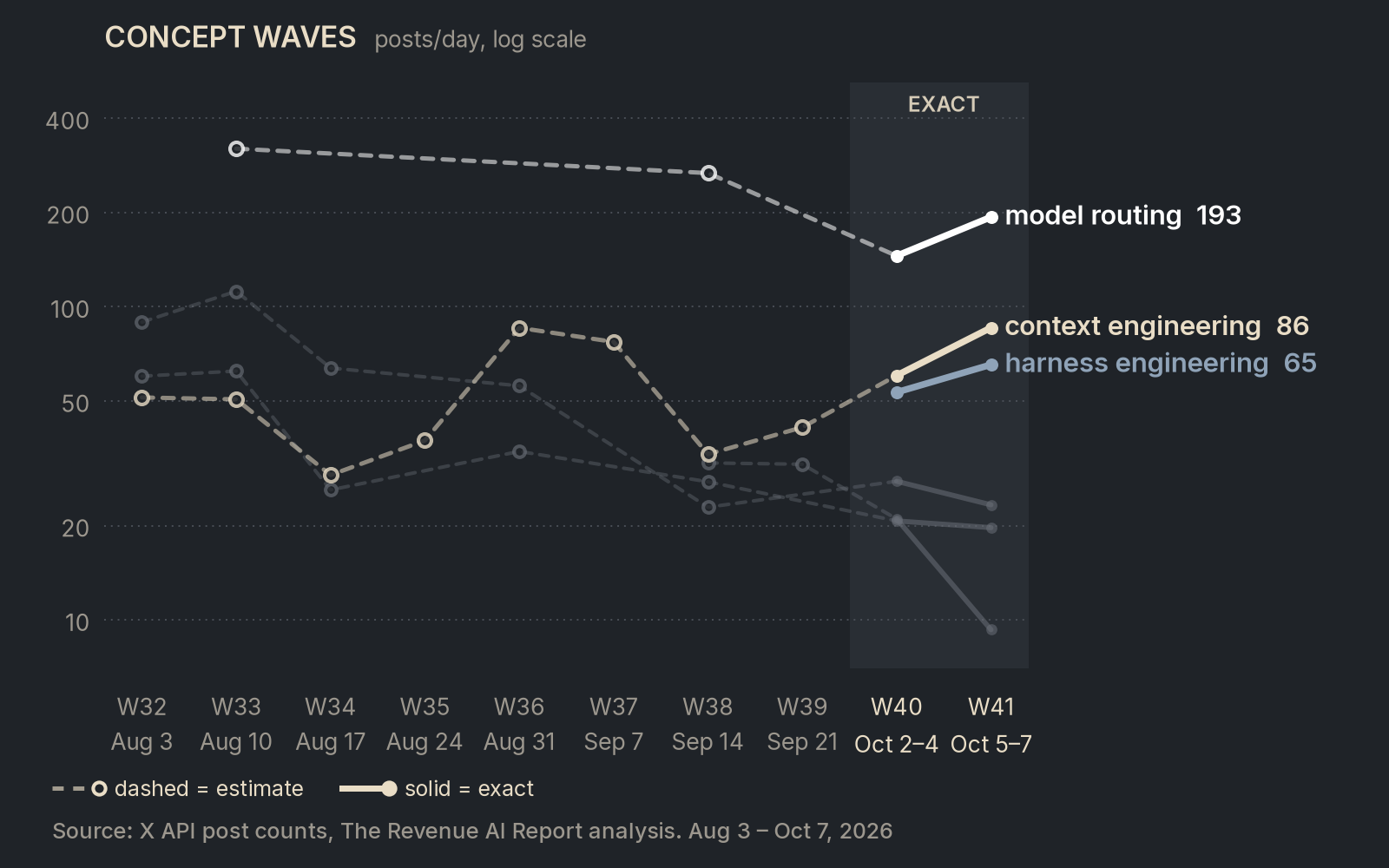 Line chart, concept panel: posts per day on X on a log scale by ISO week, Aug 3 to Oct 7, 2026. Model routing 193, context engineering 86, harness engineering 65, graph engineering 23, loop engineering 20, jev engineering 9.3. End values are exact daily means for Oct 5 to 7; earlier weeks are dashed sampled estimates.