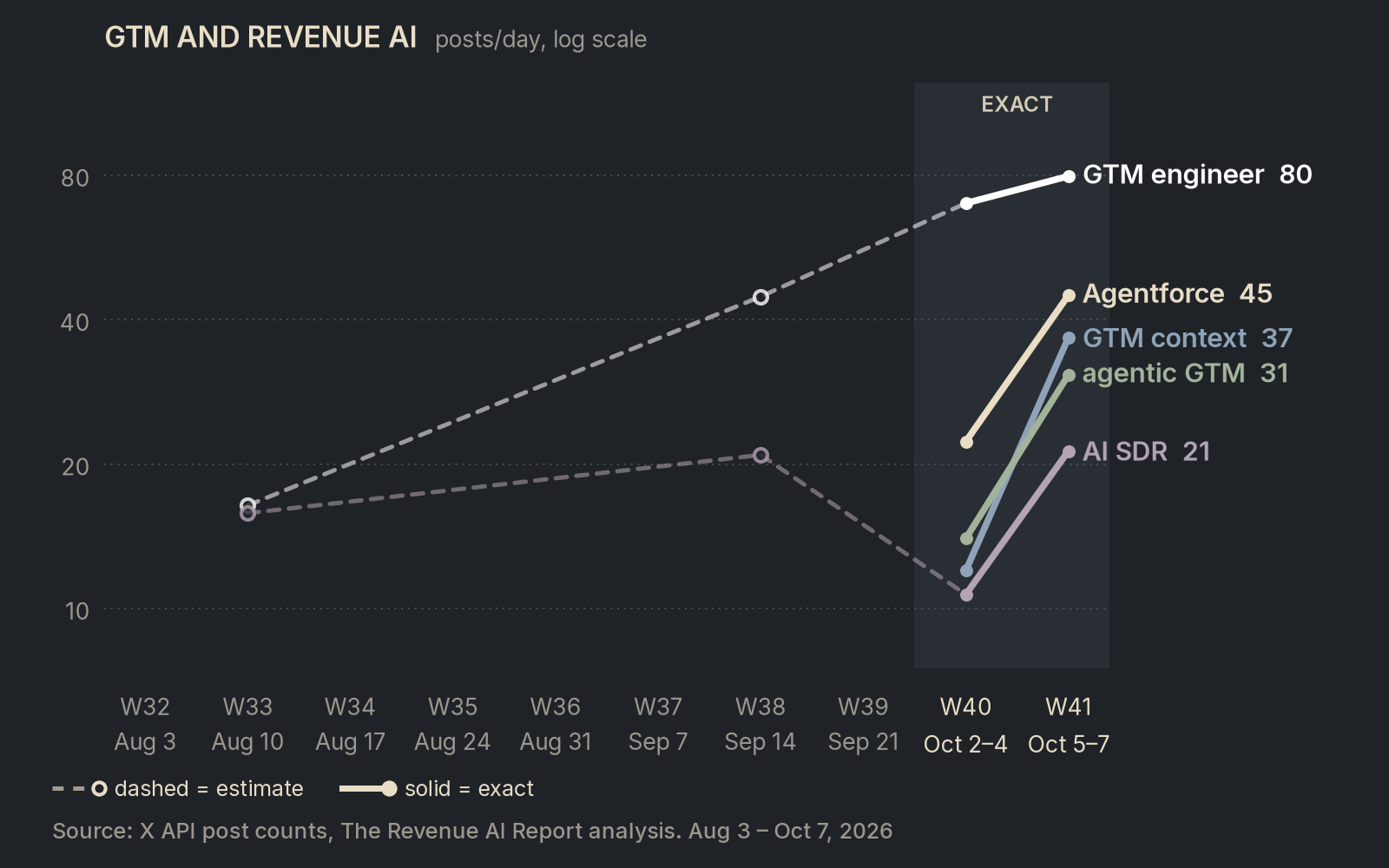 Line chart, GTM and revenue AI panel: posts per day on X on a log scale by ISO week, Aug 3 to Oct 7, 2026. Five terms led by GTM engineer at 80, with AI SDR lowest at 21. End values are exact daily means for Oct 5 to 7; earlier weeks are dashed sampled estimates.
