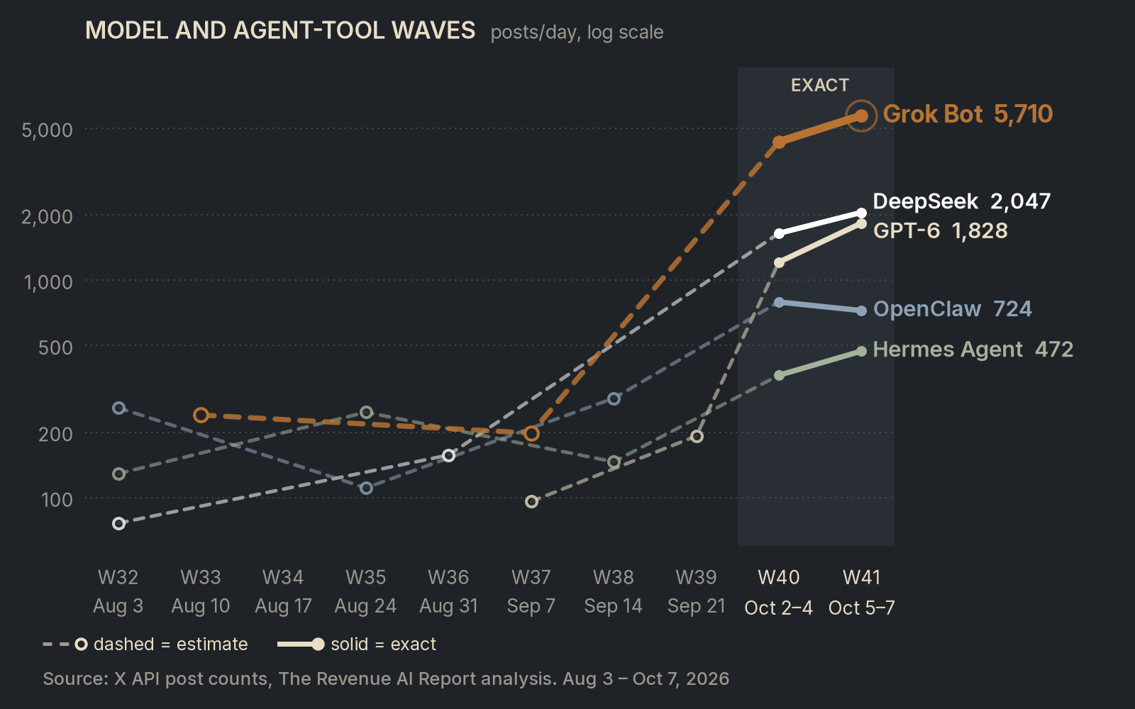 Line chart, model and agent-tool panel: posts per day on X on a log scale by ISO week, Aug 3 to Oct 7, 2026. Grok Bot 5,710, DeepSeek 2,047, GPT-6 1,828, OpenClaw 724, Hermes Agent 472. End values are exact daily means for Oct 5 to 7; earlier weeks are dashed sampled estimates.